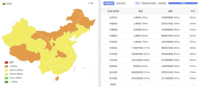 zlidc台湾VPS测评 - 全国三网Ping平均延迟测试