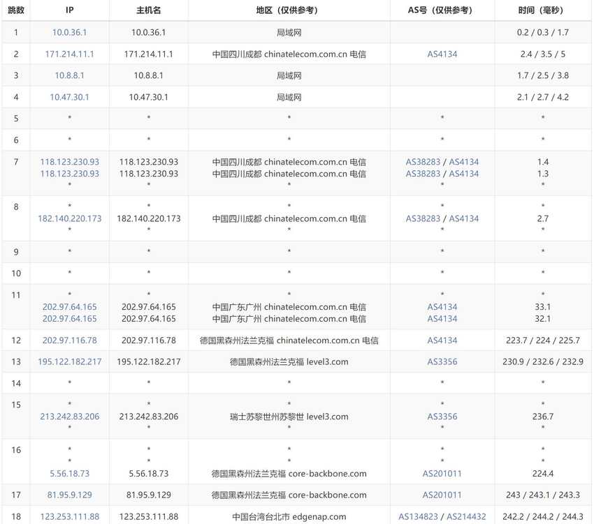 zlidc台湾VPS测评 - 电信去程路由