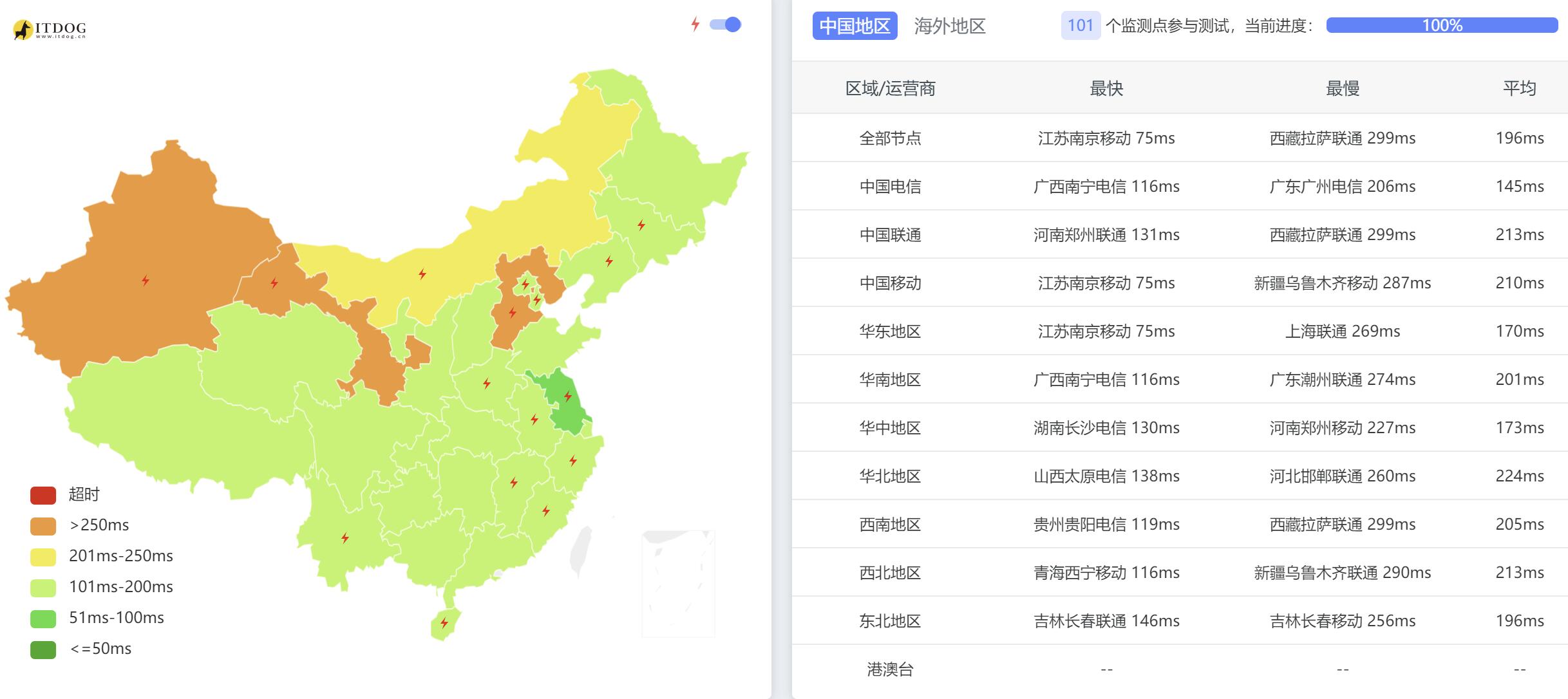 FormoHost马来西亚VPS测评 - 全国三网Ping平均延迟测试