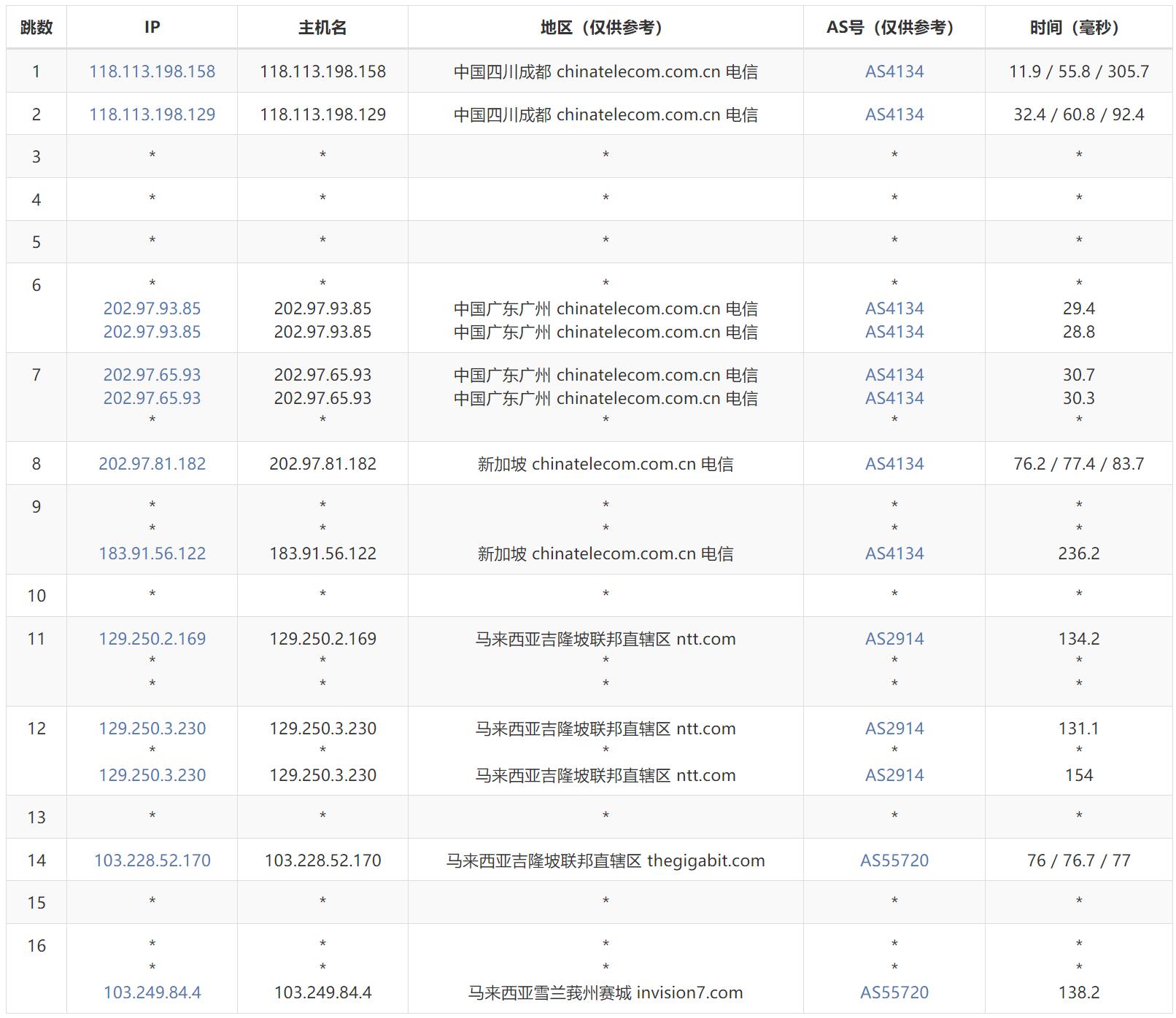 FormoHost马来西亚VPS测评 - 电信去程路由