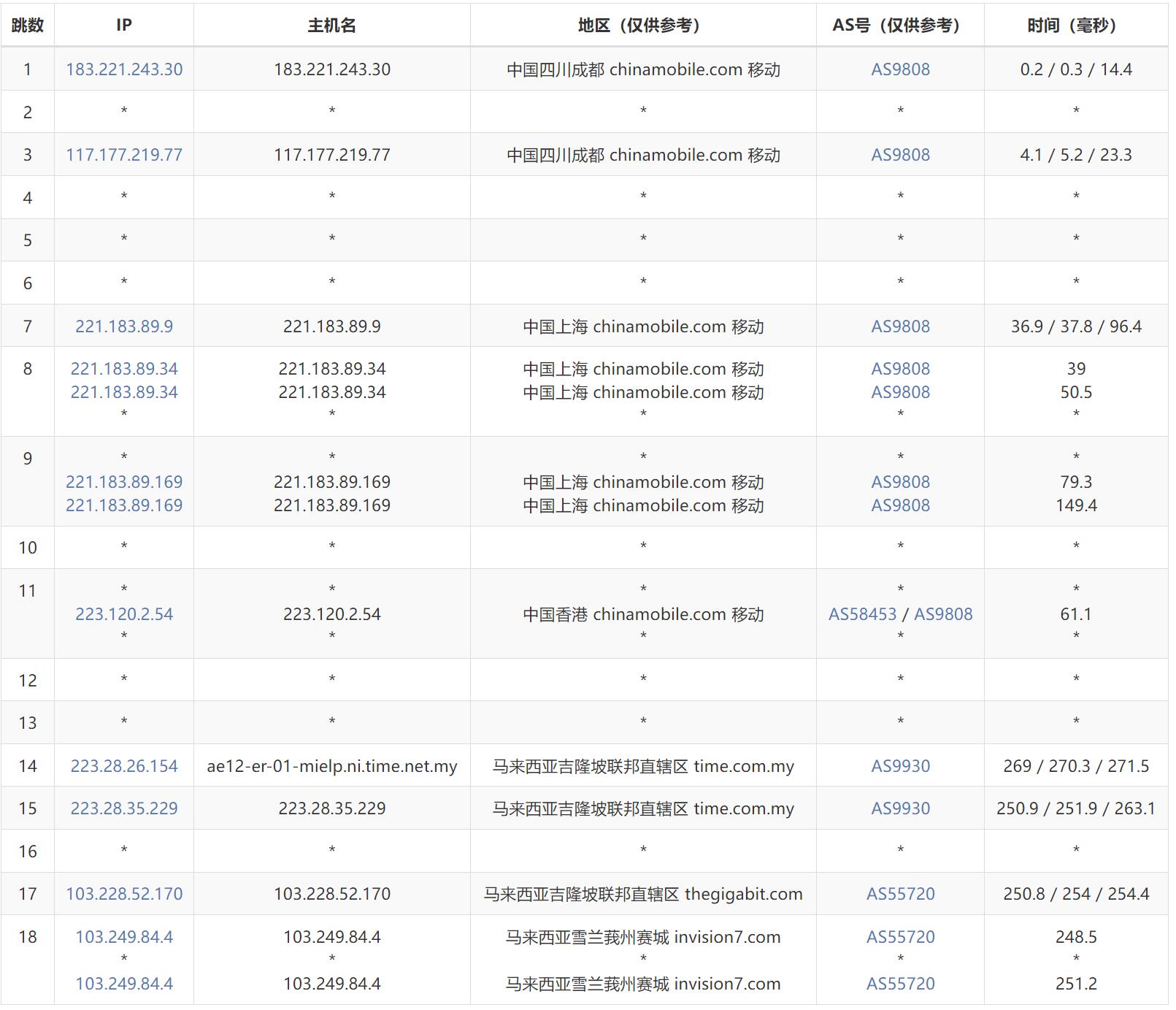 FormoHost马来西亚VPS测评 - 电信去程路由