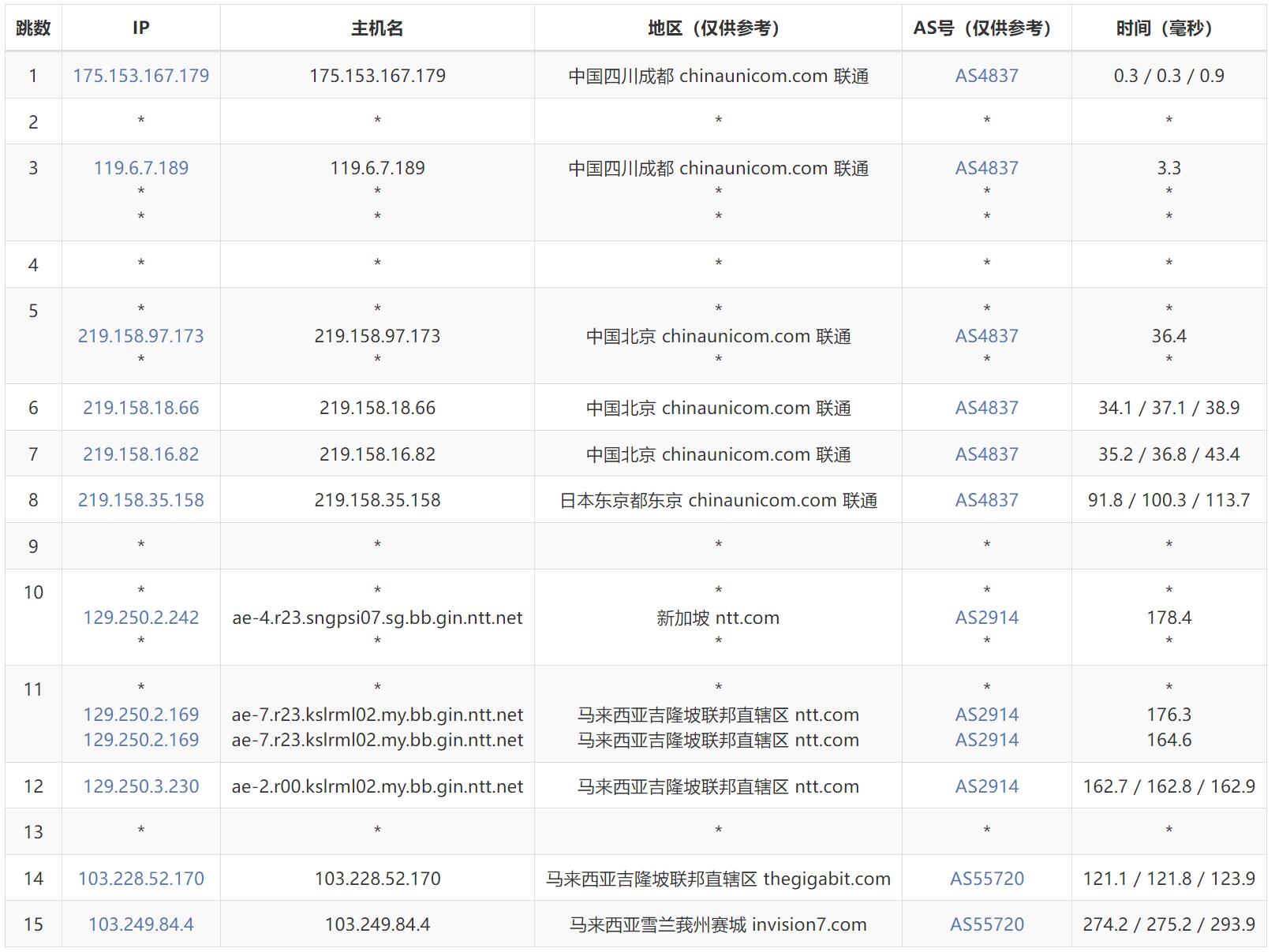 FormoHost马来西亚VPS测评 - 电信去程路由