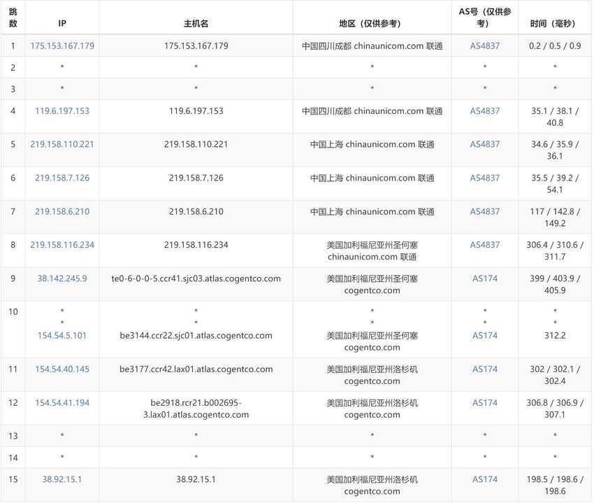 CstoneCloud美国VPS测评 - 联通去程路由