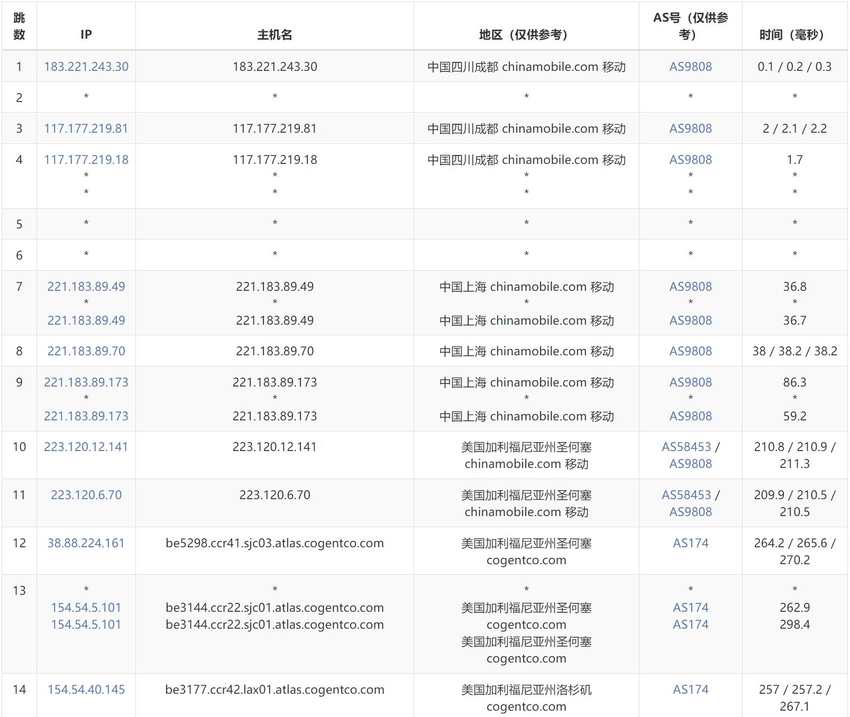 CstoneCloud美国VPS测评 - 移动去程路由