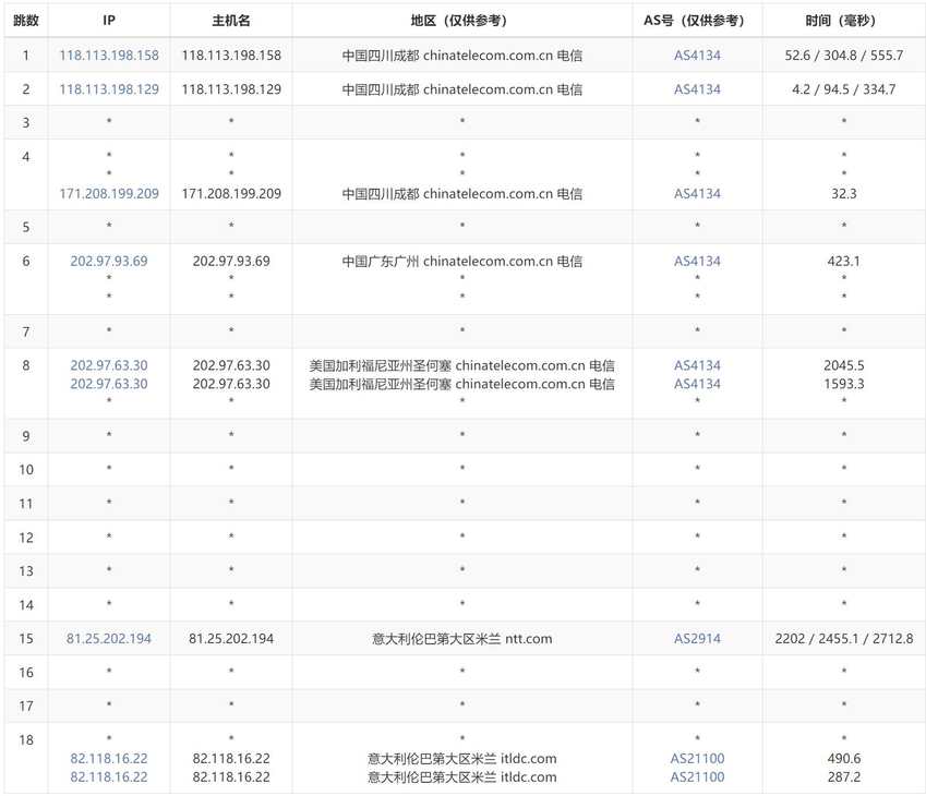 ITLDC意大利VPS - 电信去程路由