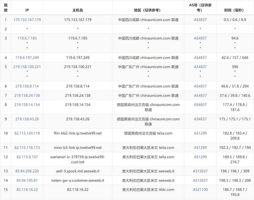 ITLDC意大利VPS - 联通去程路由