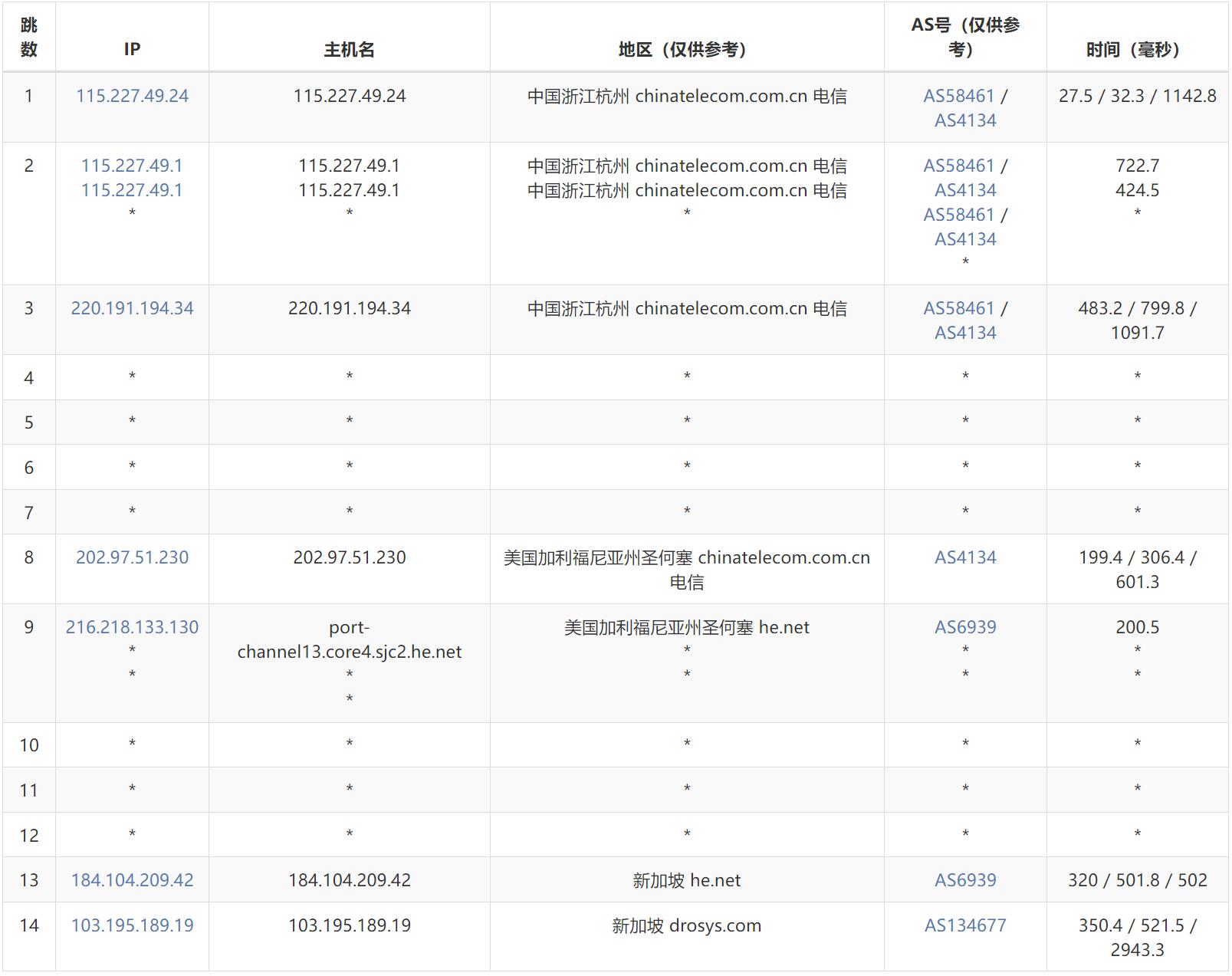 OrangeVPS新加坡VPS测评 - 电信去程路由