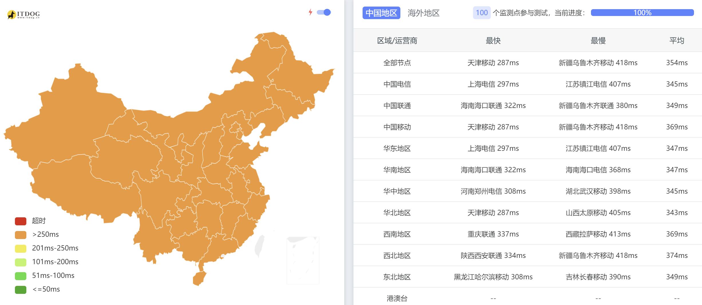 OrangeVPS新加坡VPS测评 - 全国三网Ping平均延迟测试