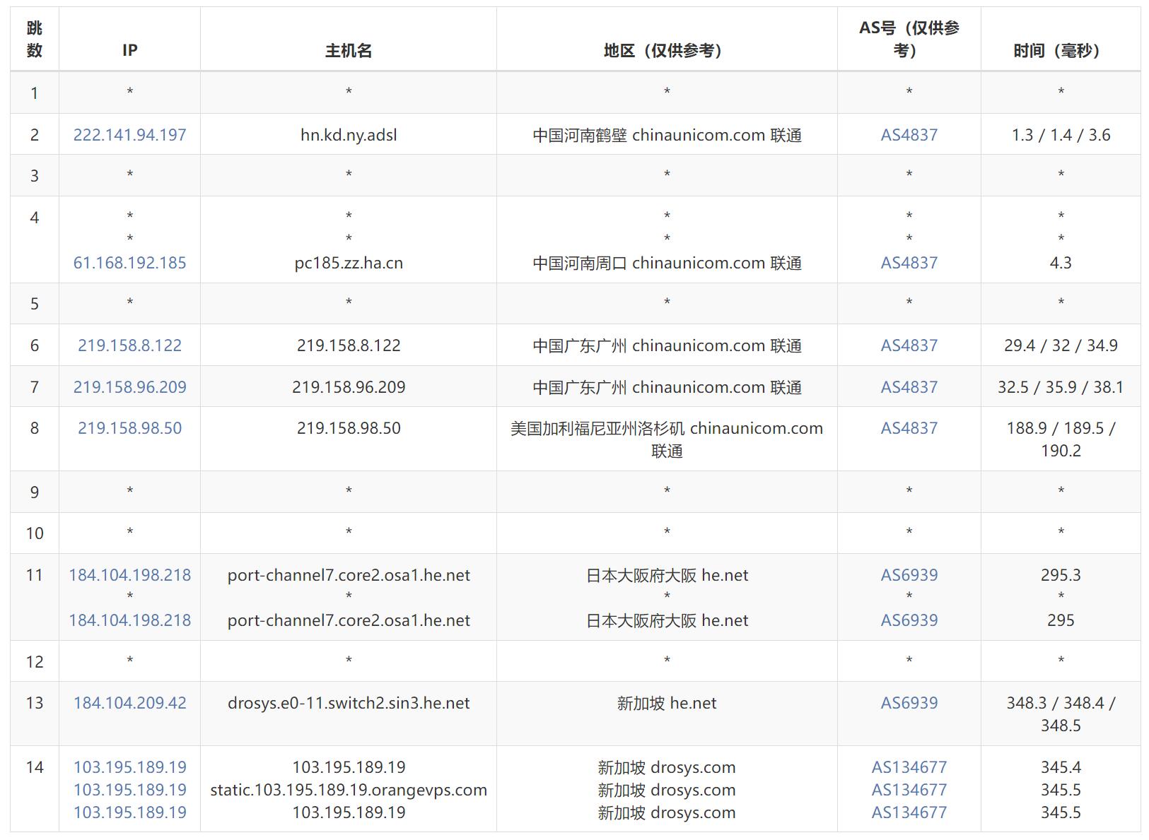 OrangeVPS新加坡VPS测评 - 联通去程路由