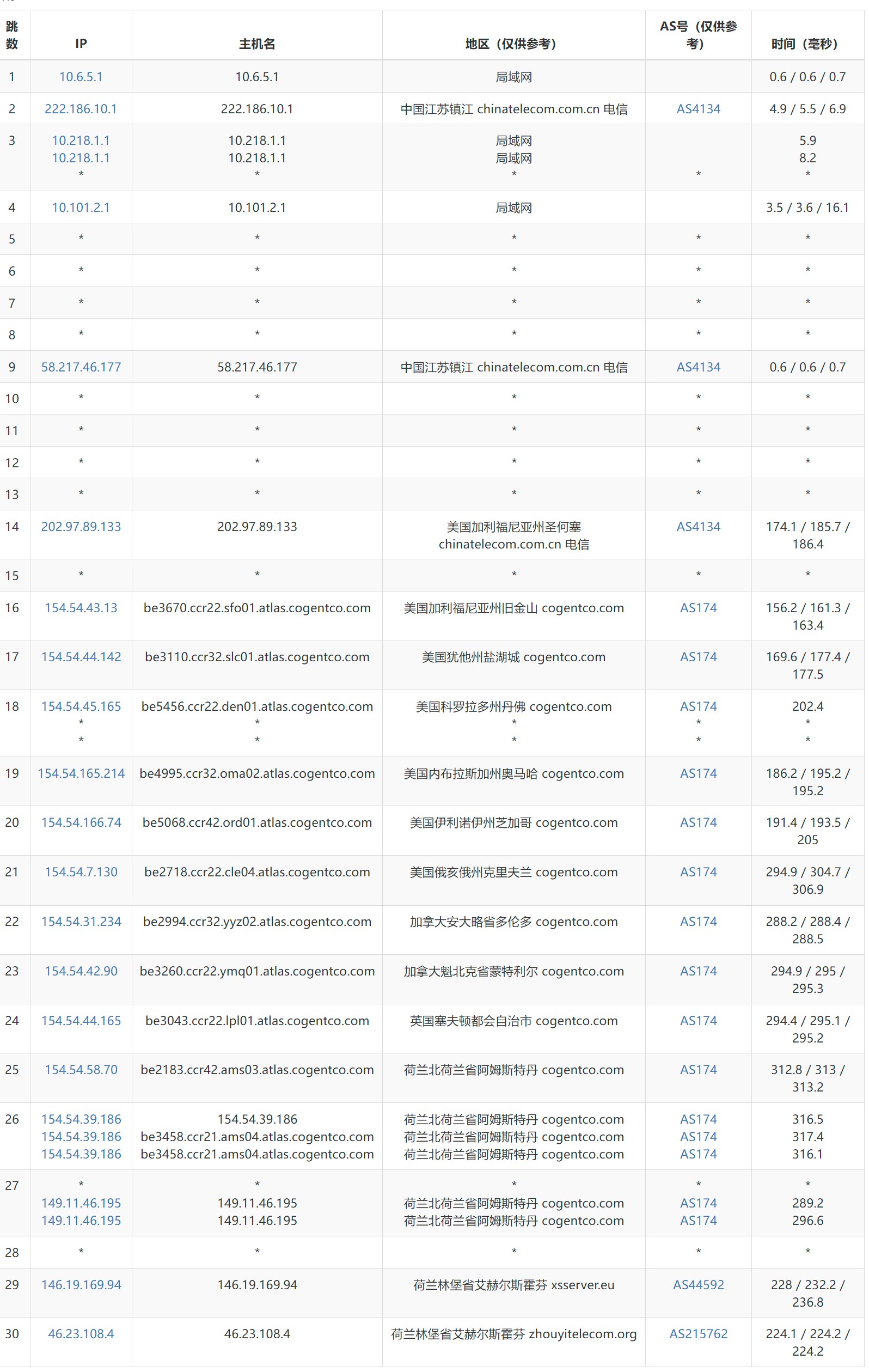 Bullethost荷兰VPS测评 - 电信去程路由