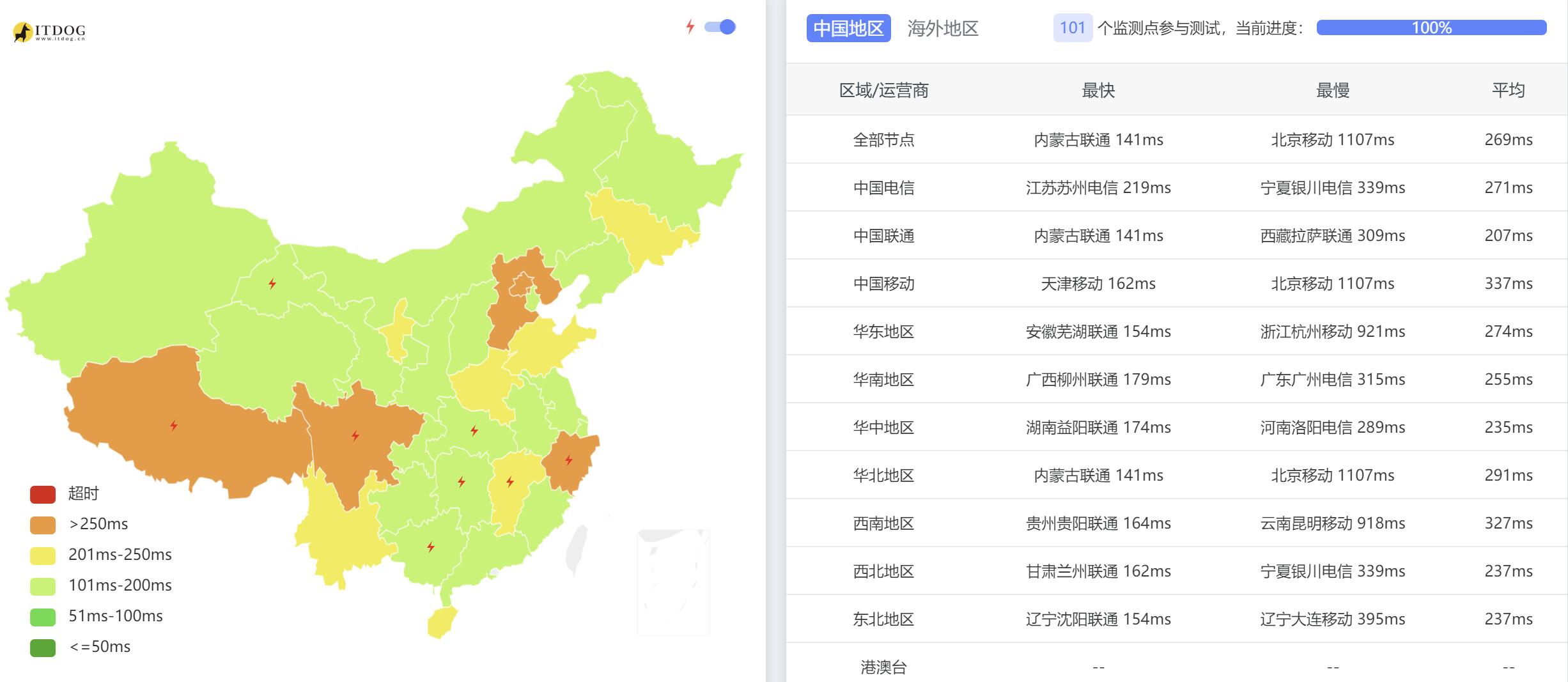 Bullethost荷兰VPS测评 - 全国三网Ping平均延迟测试