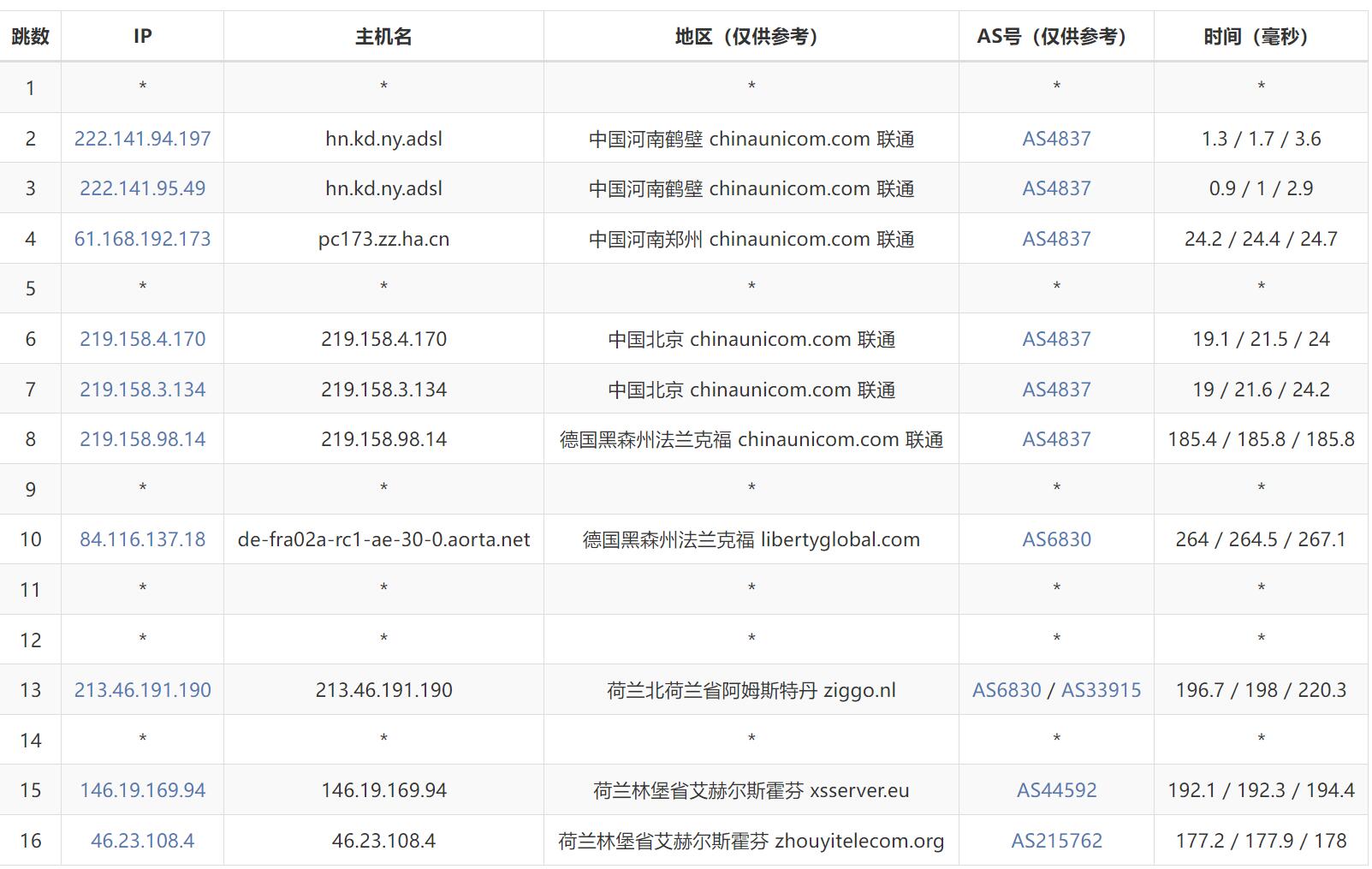 Bullethost荷兰VPS测评 - 联通去程路由