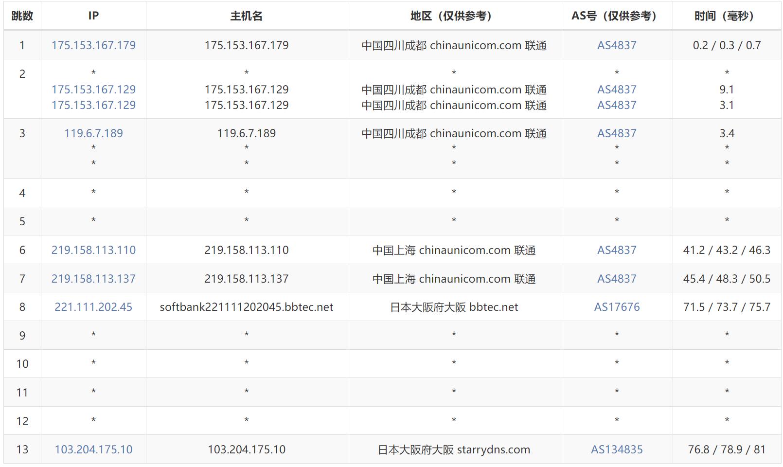 FormoHost日本VPS测评 - 联通去程路由