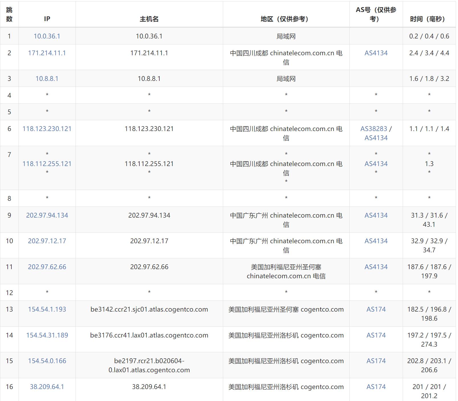 六六云美国VPS测评 - 电信去程路由