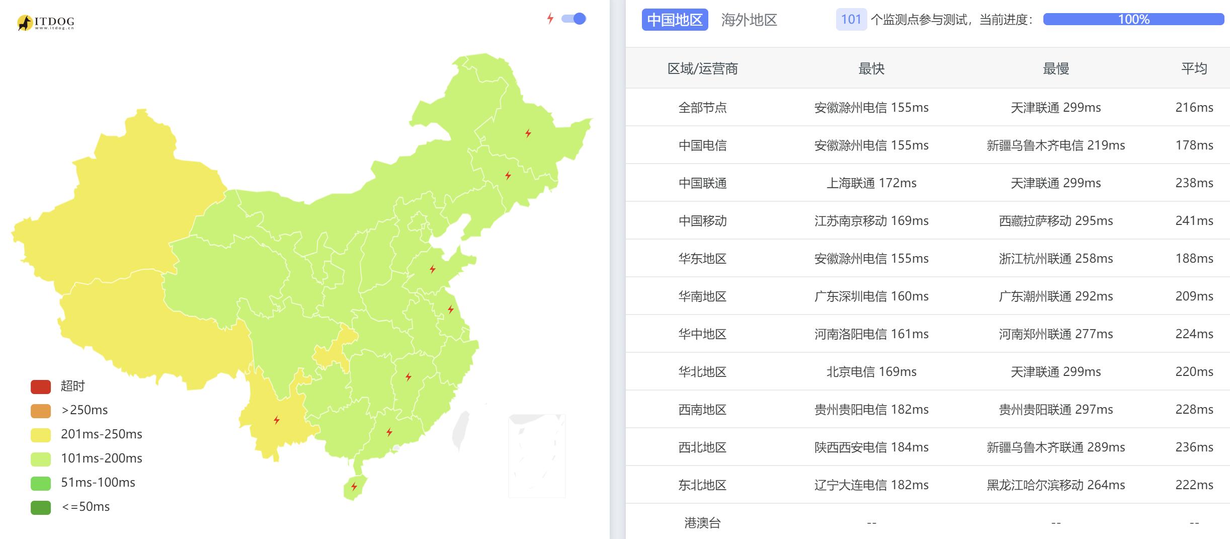 六六云美国VPS测评 - 全国三网Ping平均延迟测试