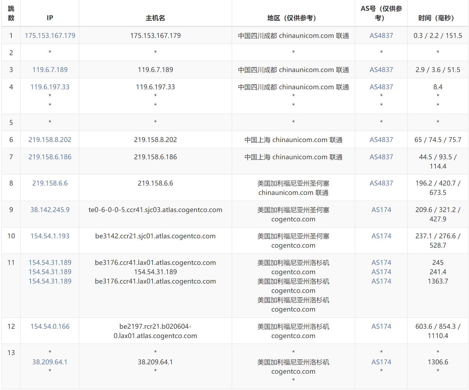 六六云美国VPS测评 - 联通去程路由