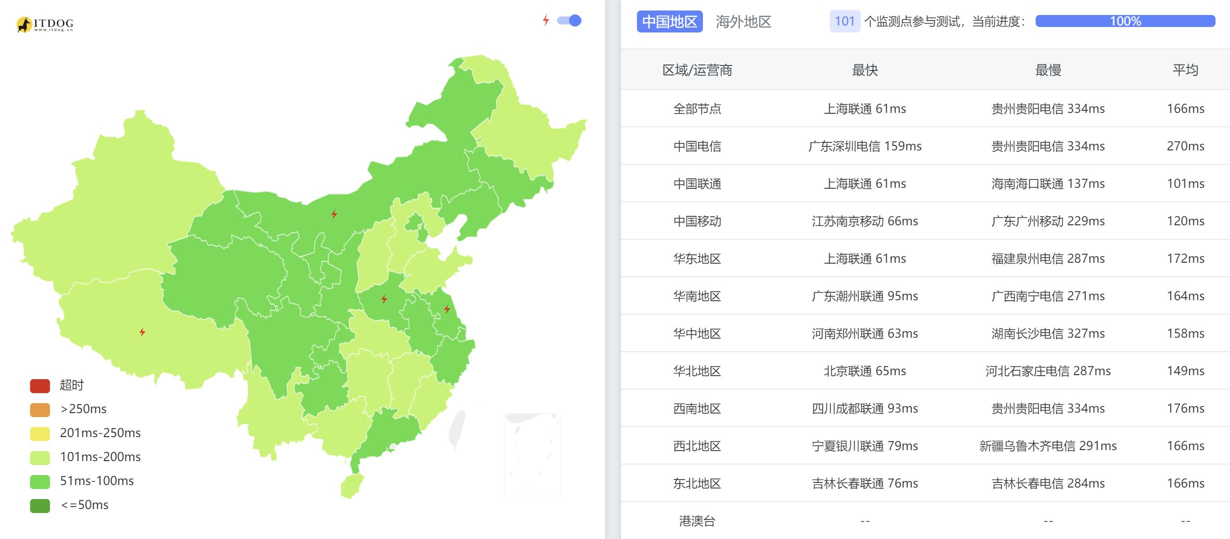 ToToTel日本VPS测评 - 全国三网Ping平均延迟测试