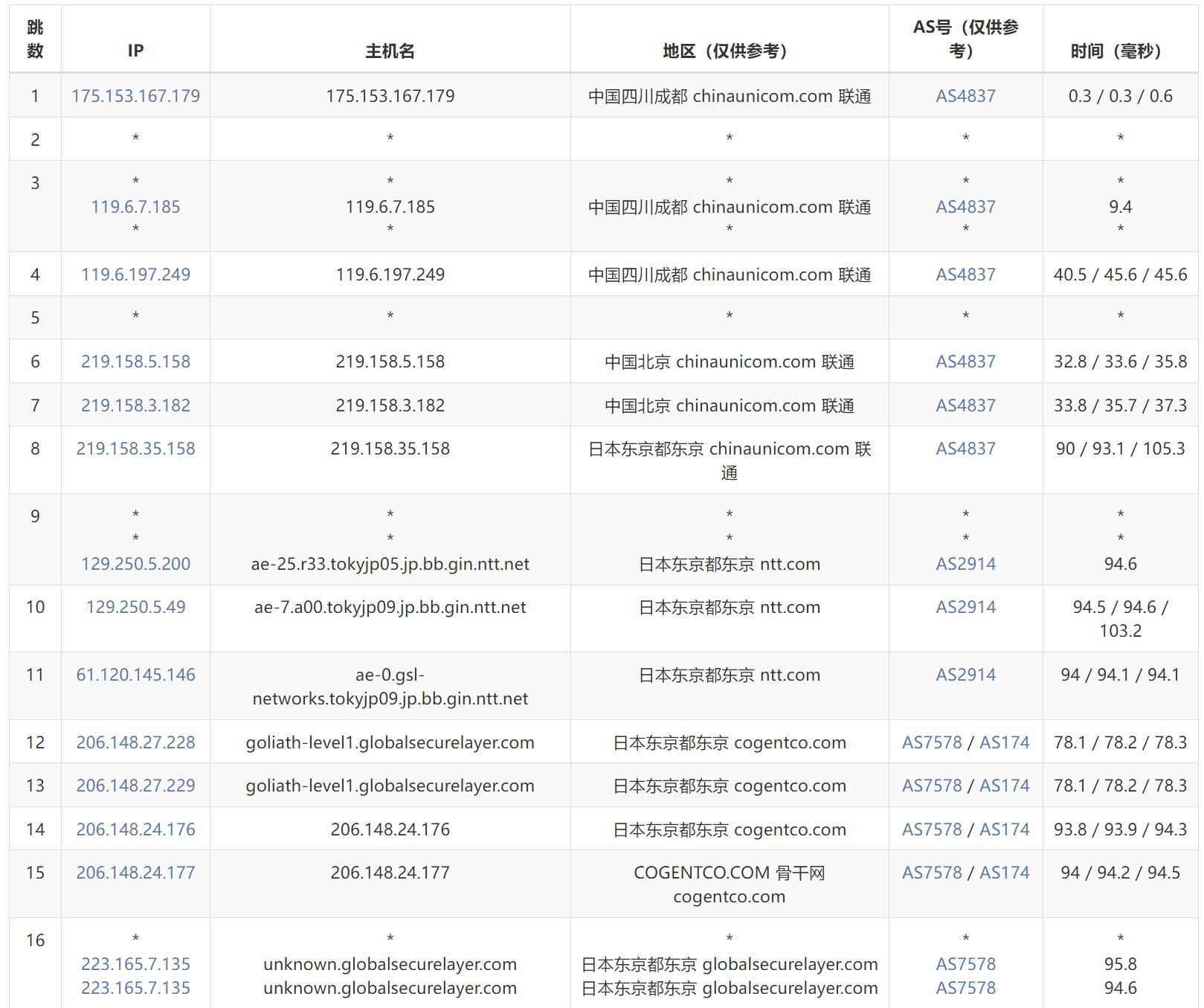 ToToTel日本VPS测评 - 联通去程路由