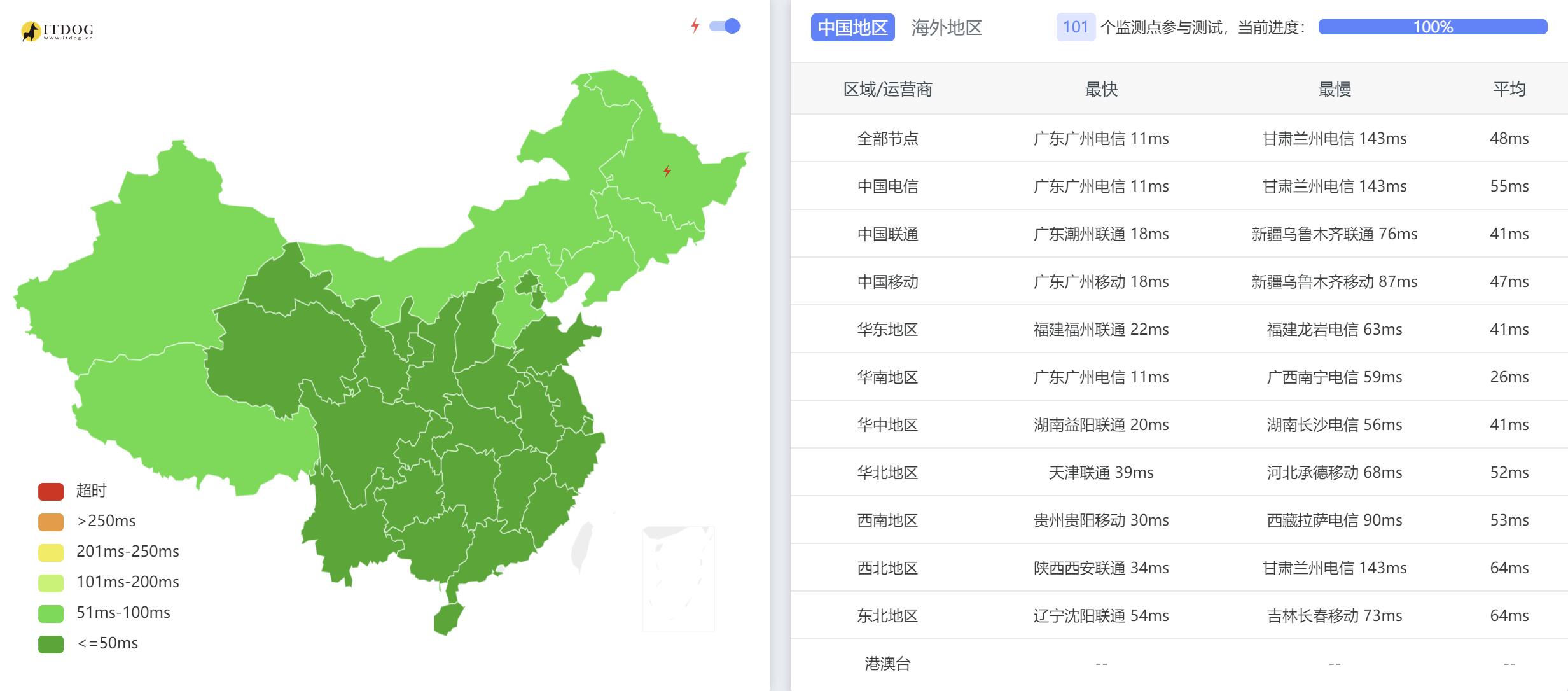 edgeNAT香港VPS测评 - 全国三网Ping平均延迟测试