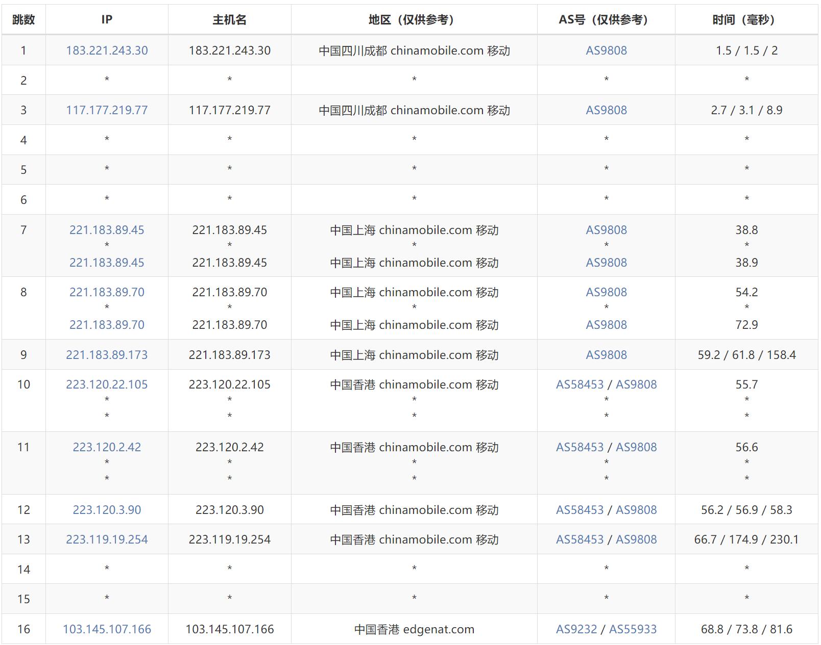 edgeNAT香港VPS测评 - 移动去程路由