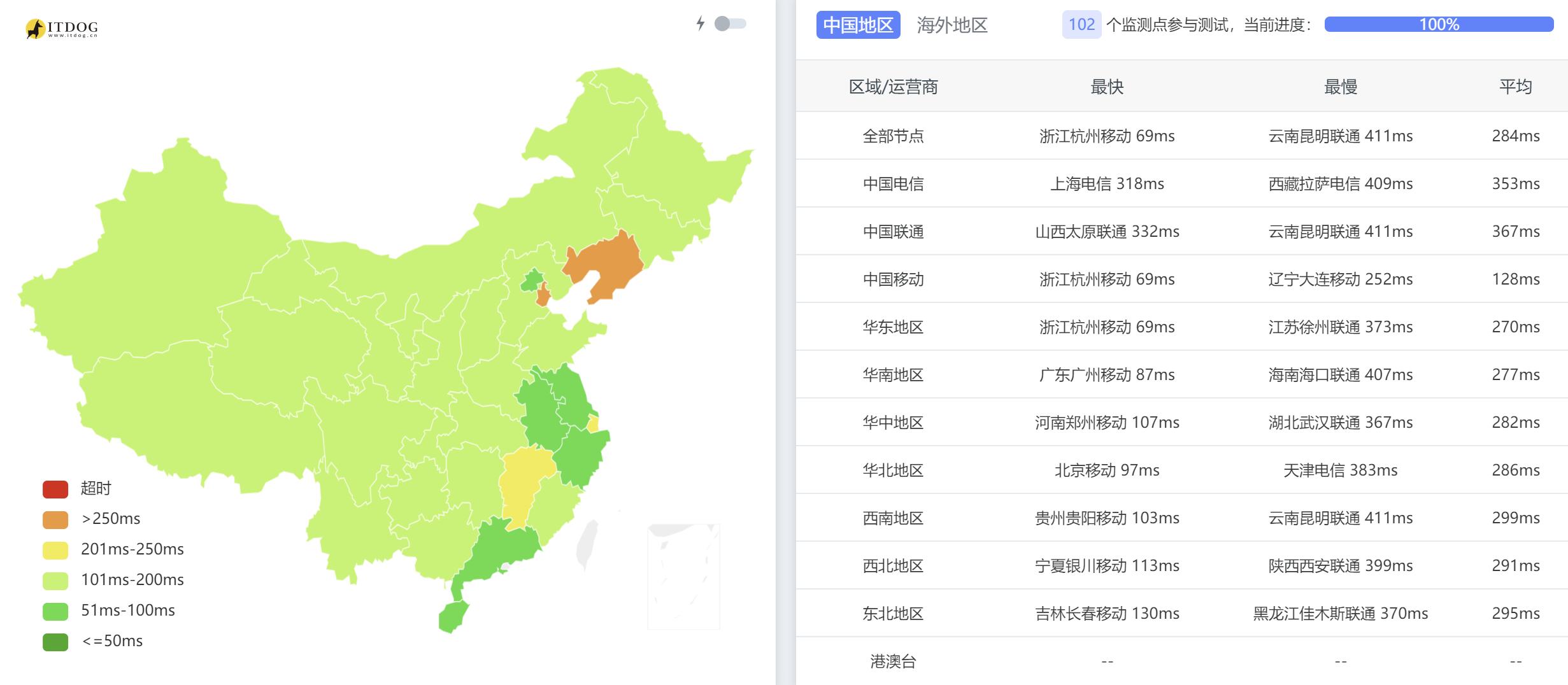 全国三网Ping平均延迟测试