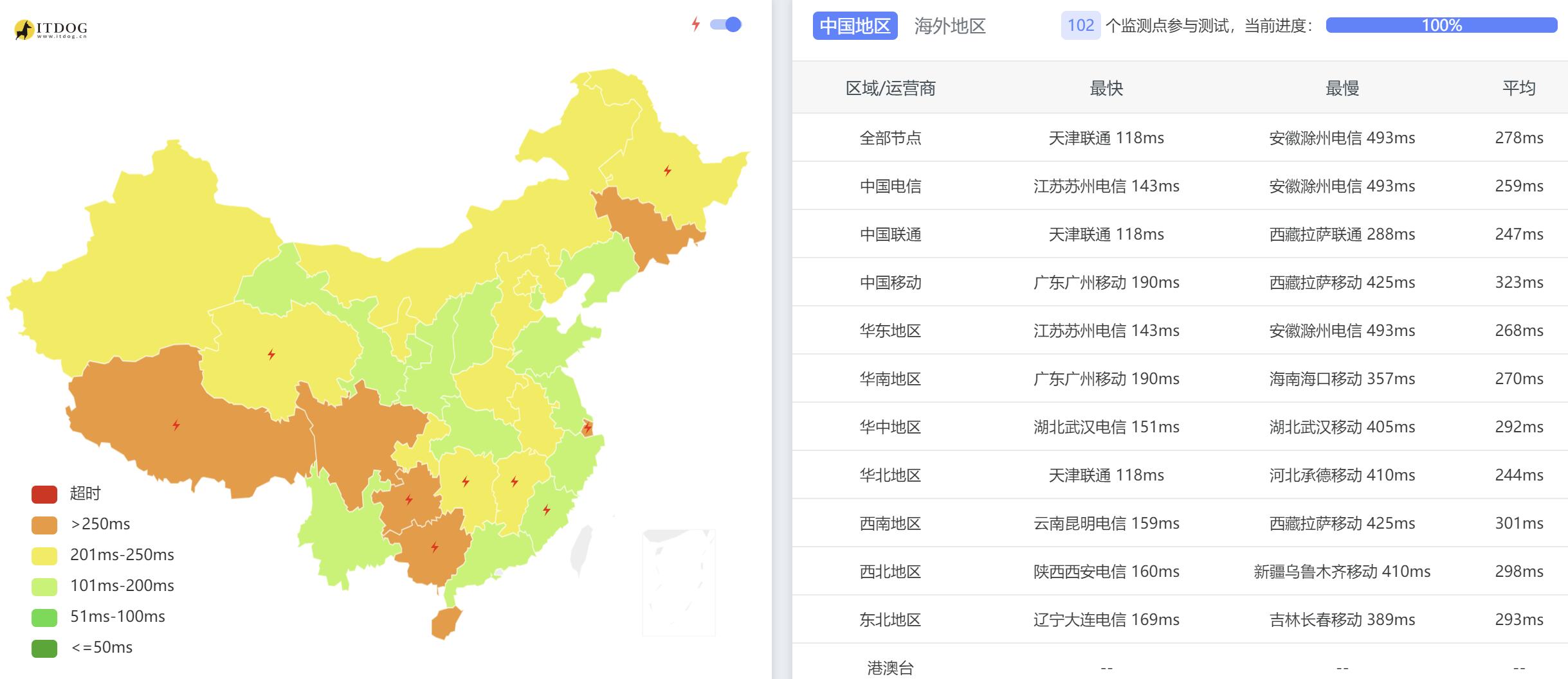 Hetzner新加坡VPS测评 - 全国三网Ping平均延迟测试