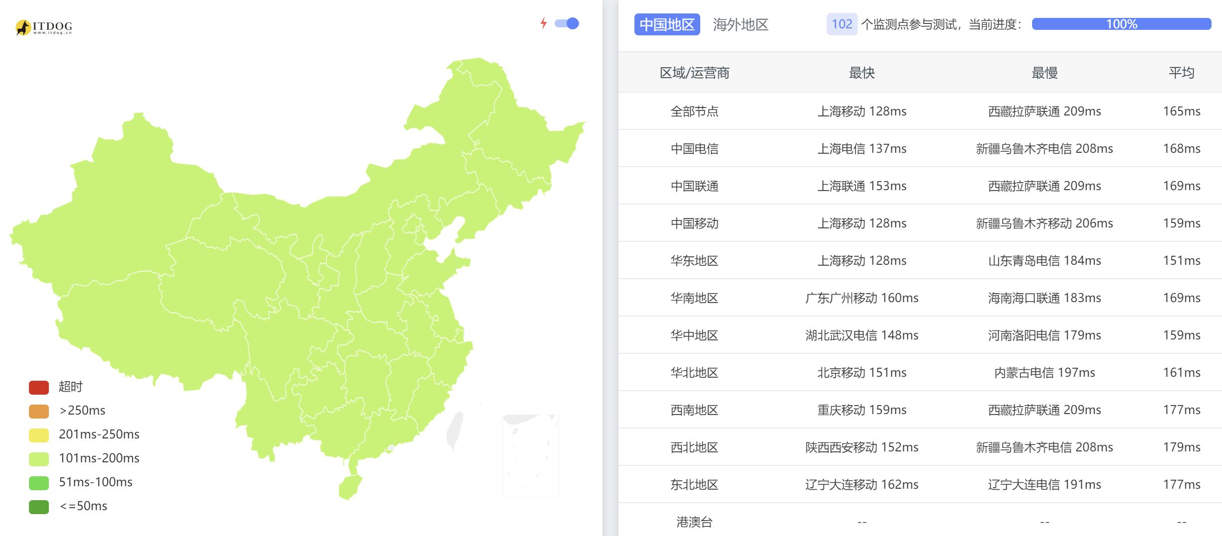 Dotdotnetworks美国VPS测评 - 全国三网Ping平均延迟测试