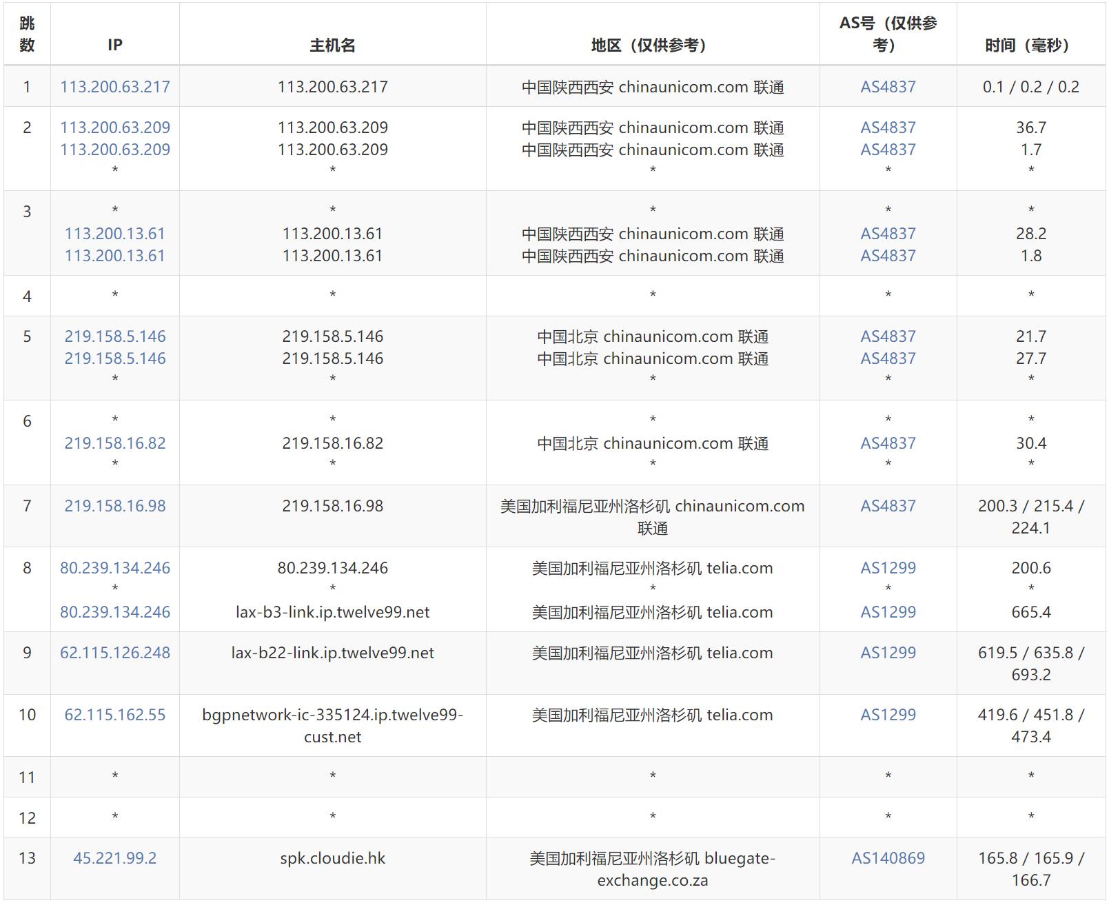 Dotdotnetworks美国VPS测评 - 联通去程路由