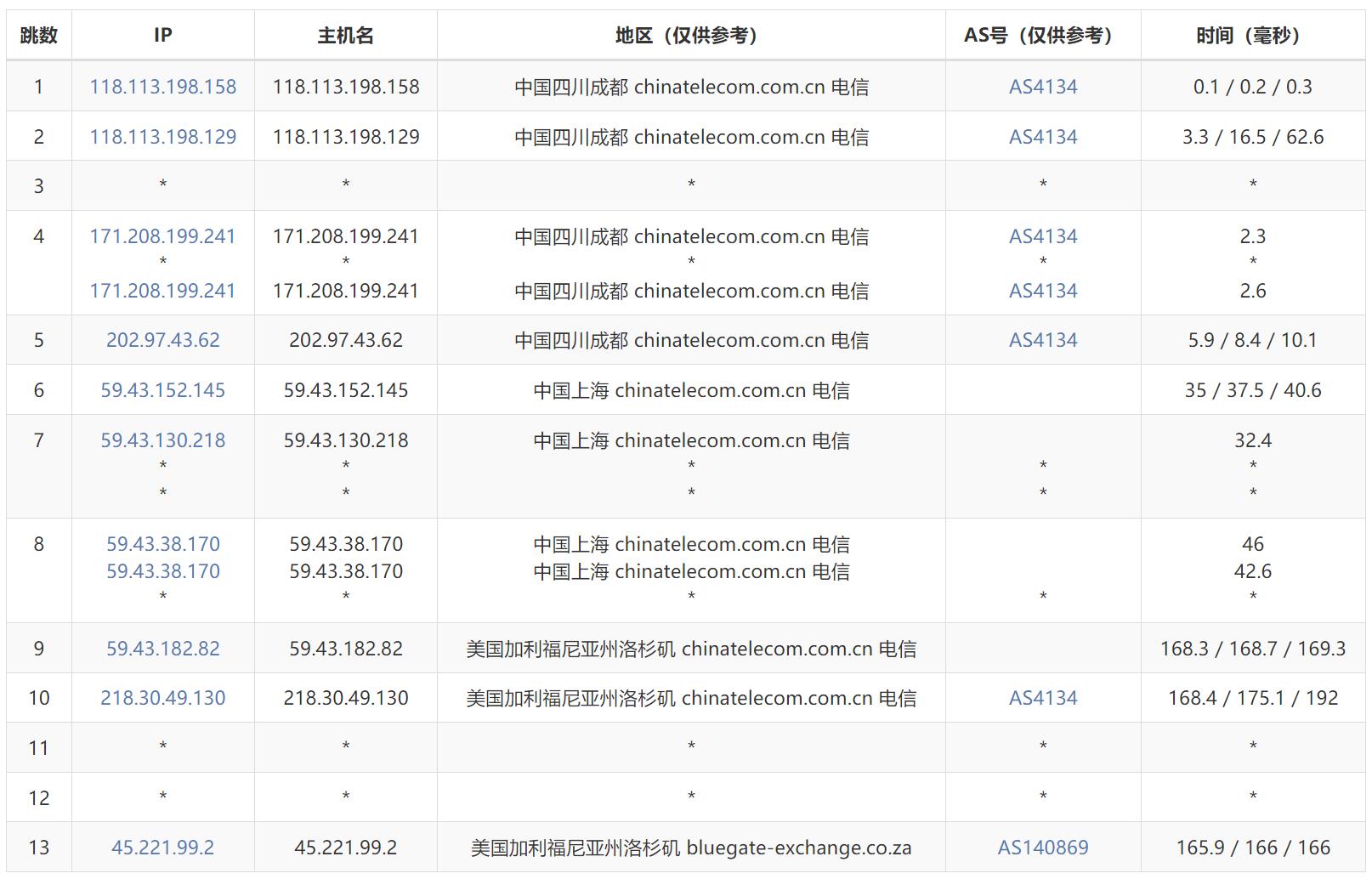 Dotdotnetworks美国VPS测评 - 电信去程路由