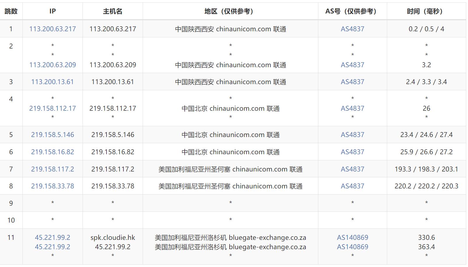 Dotdotnetworks美国站群VPS - 联通去程路由