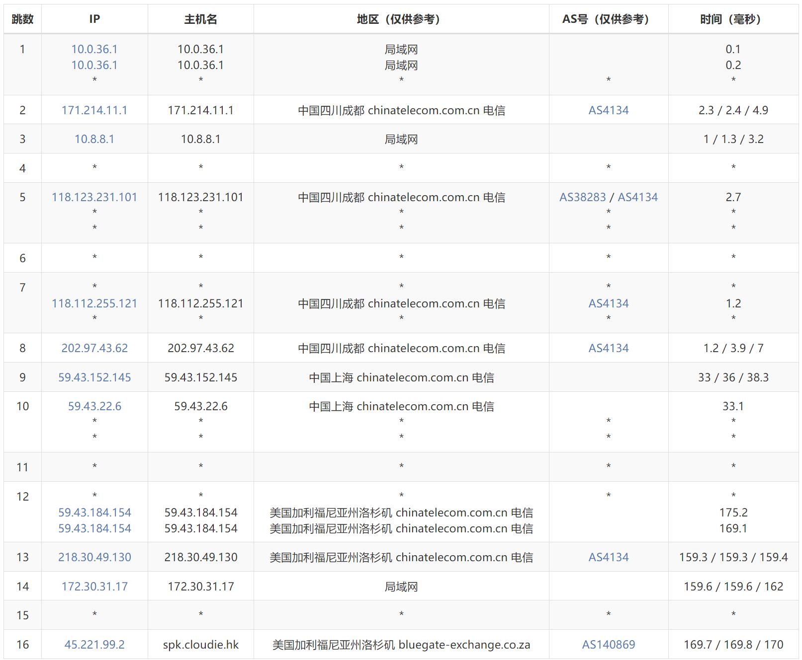 Dotdotnetworks美国站群VPS - 电信去程路由