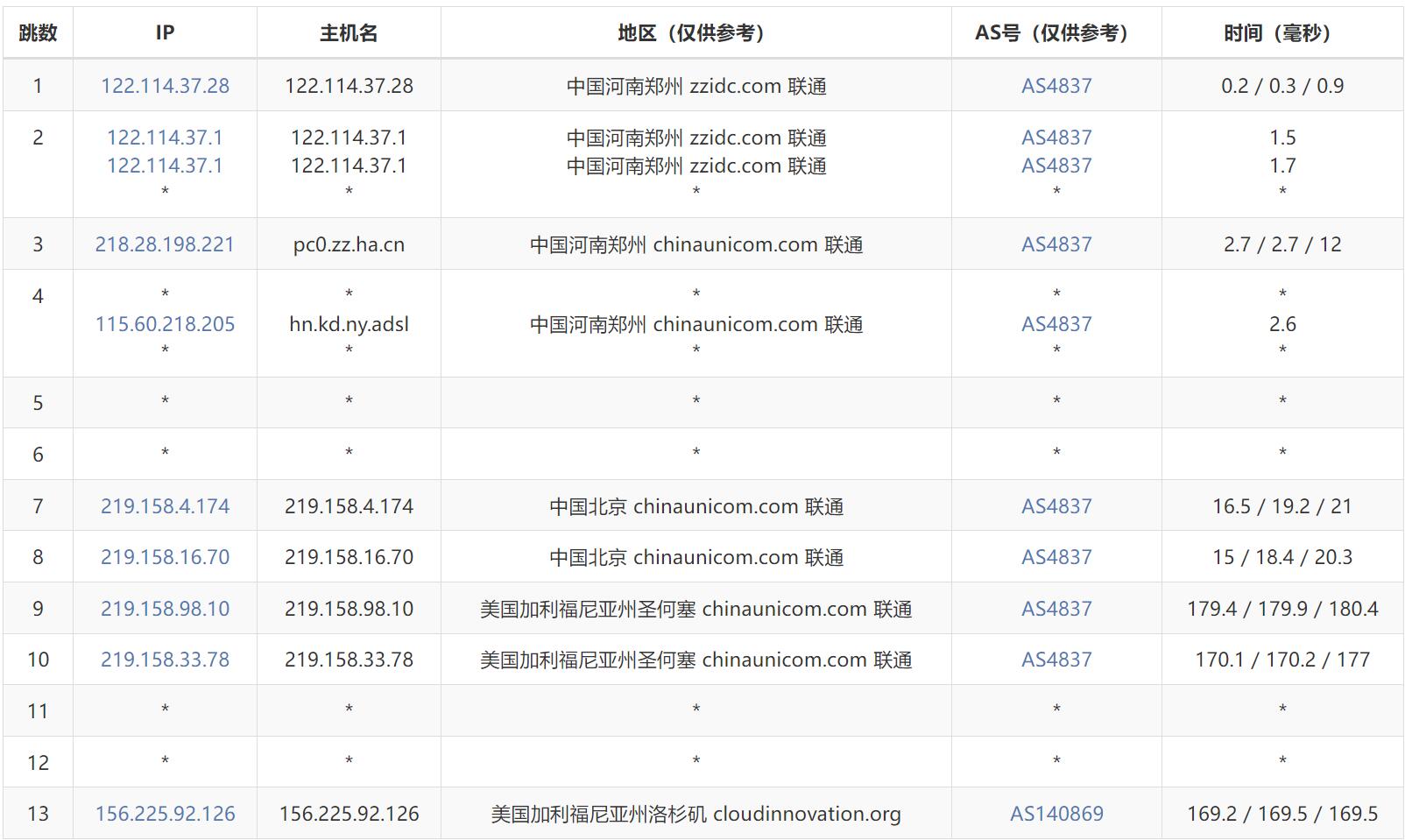 Dotdotnetworks美国VPS测评 - 联通去程路由