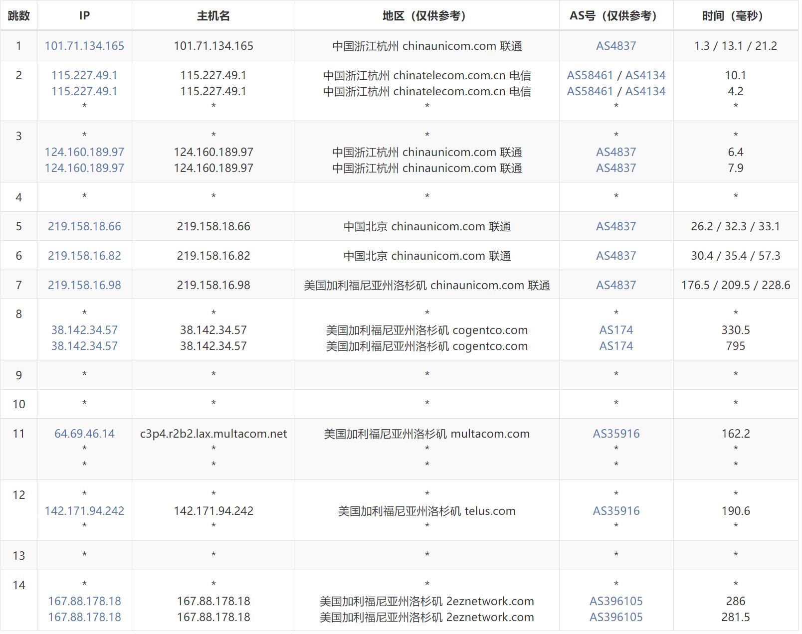 HostXen美国VPS测评 - 联通去程路由