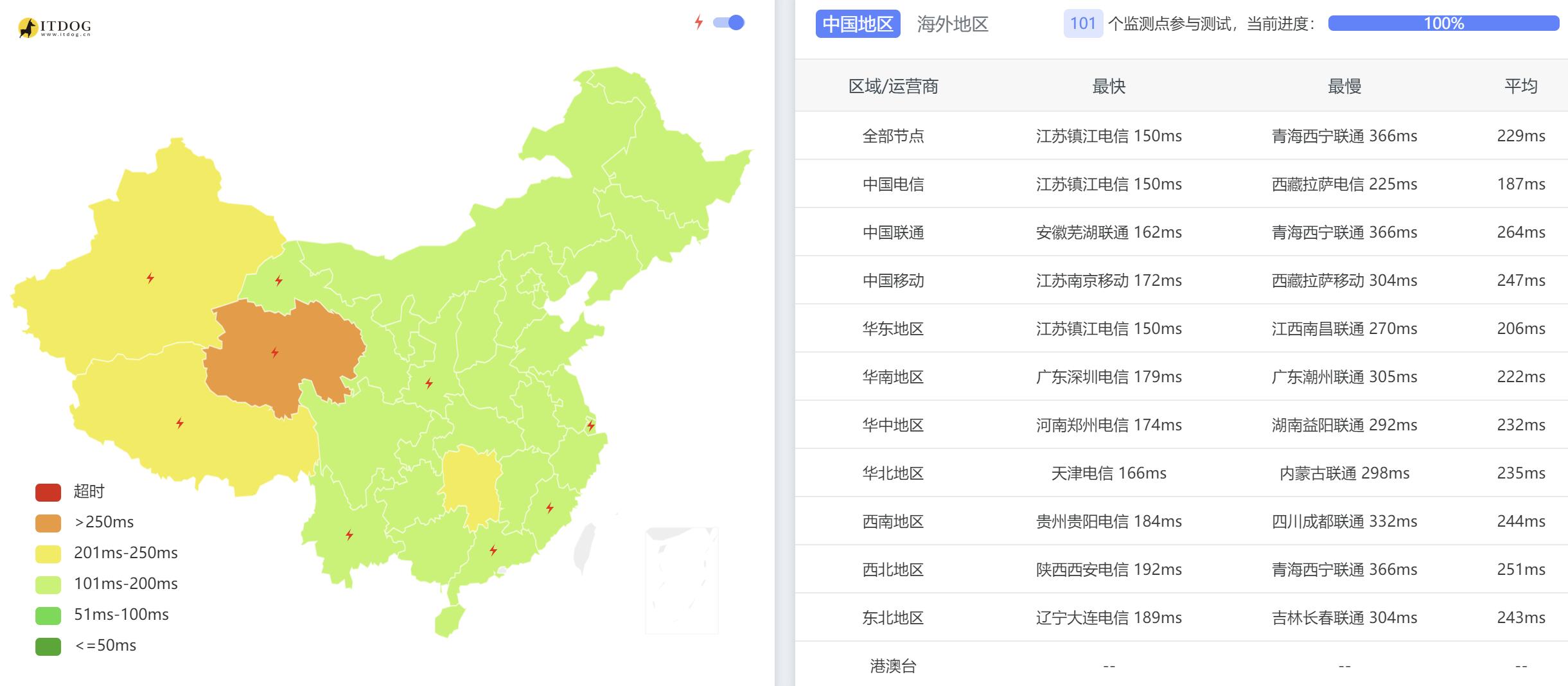 HostXen美国VPS测评 - 全国三网Ping平均延迟测试