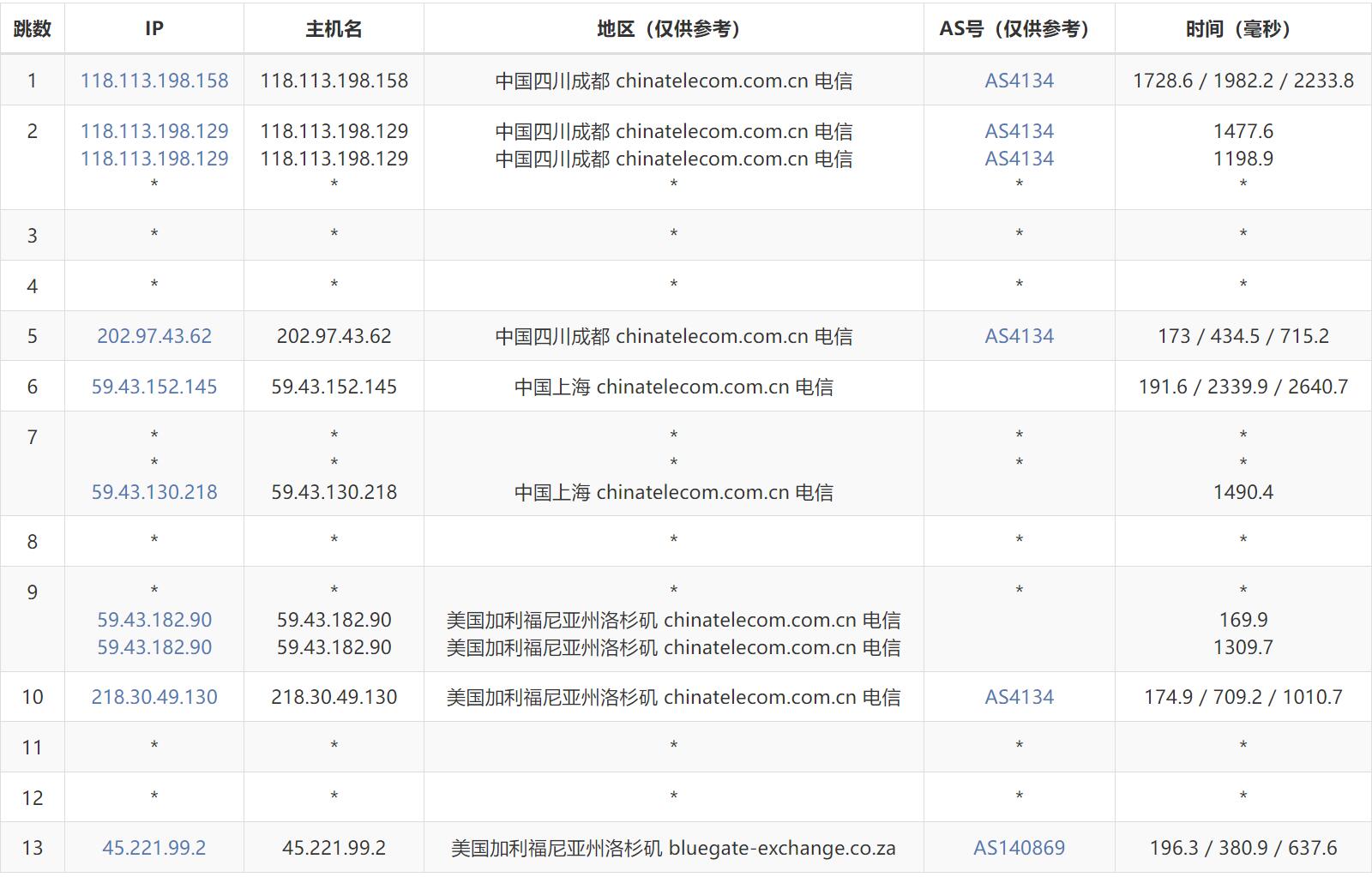 Skunkfactory美国VPS测评 - 电信去程路由