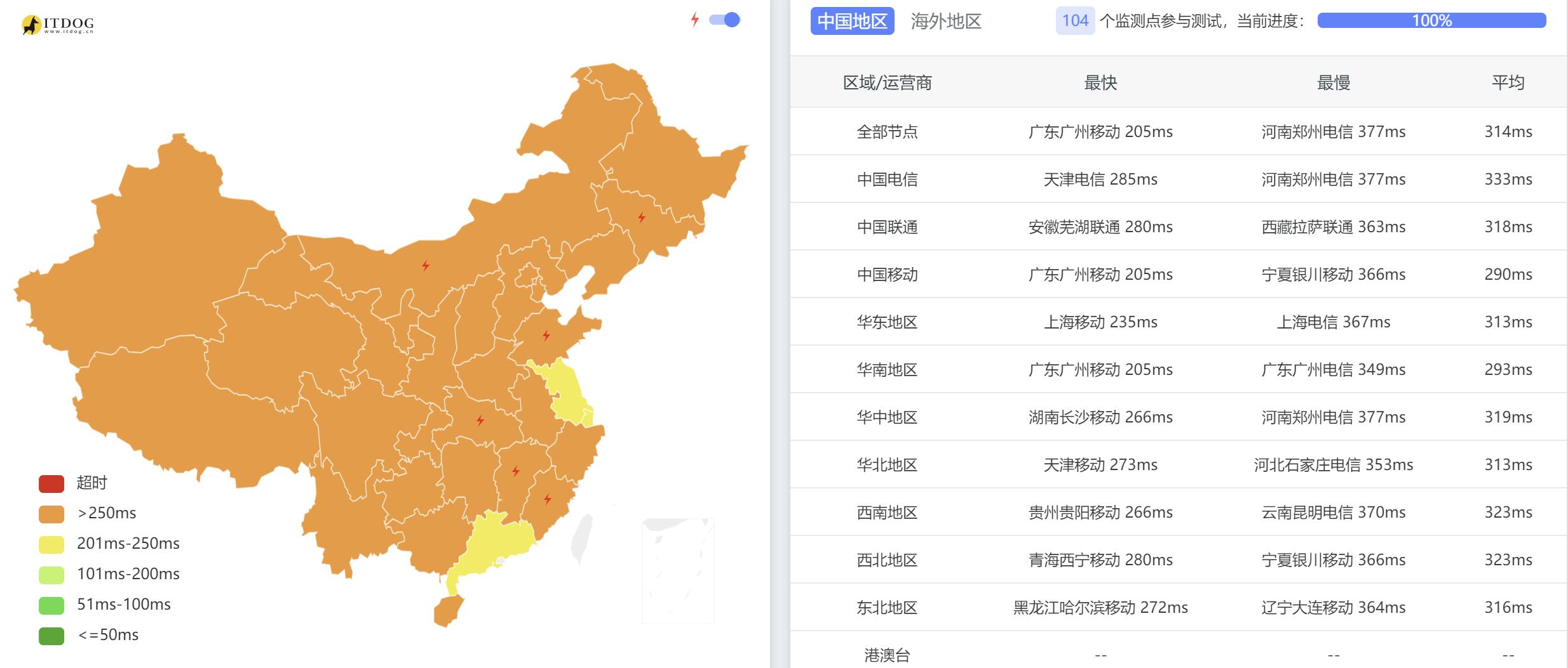 全国三网Ping平均延迟测试