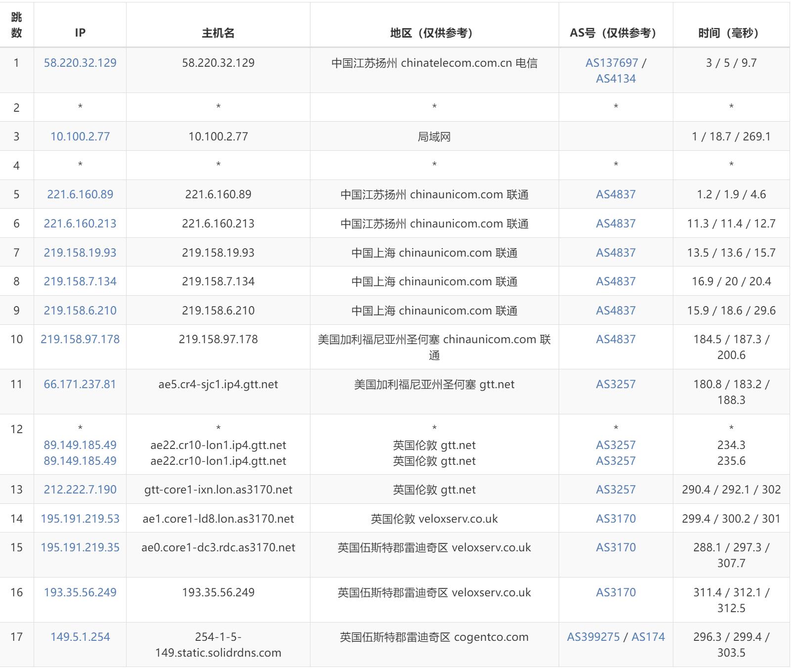 联通去程路由