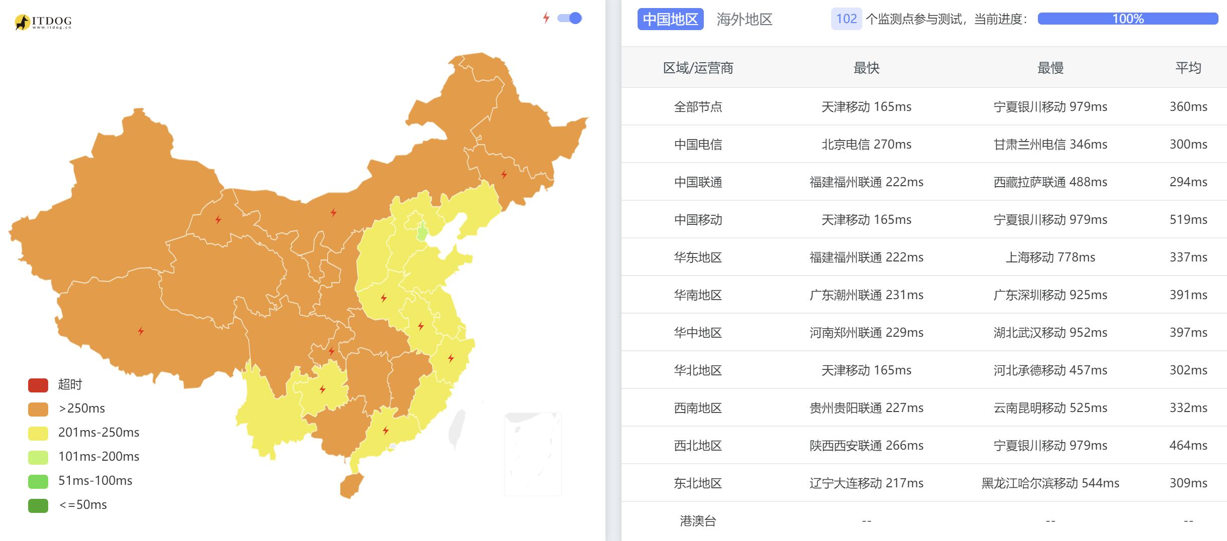 全国三网Ping平均延迟测试