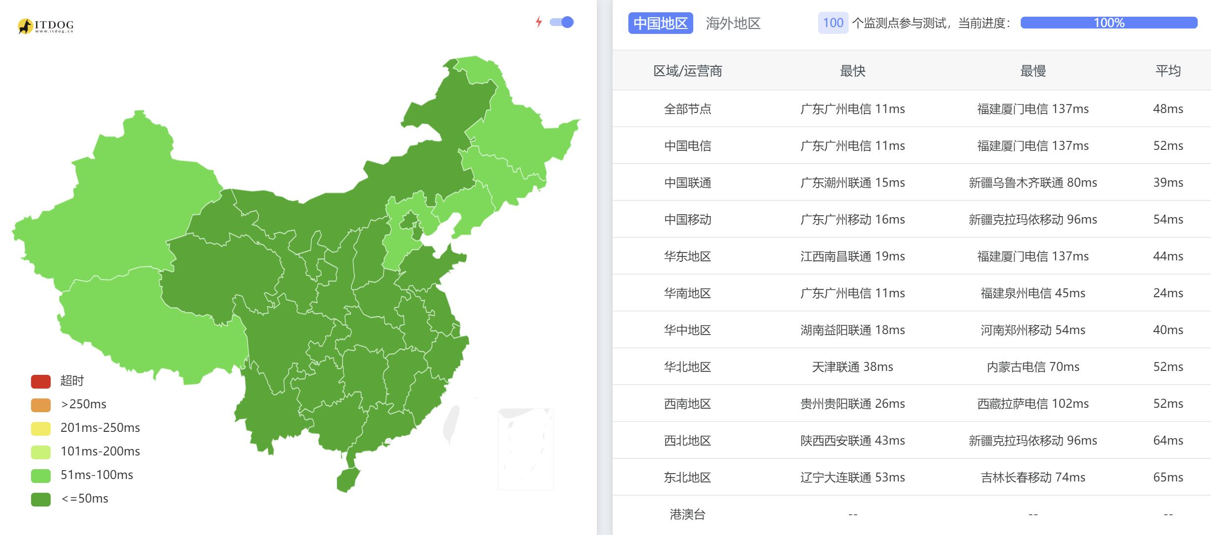 全国三网Ping平均延迟测试