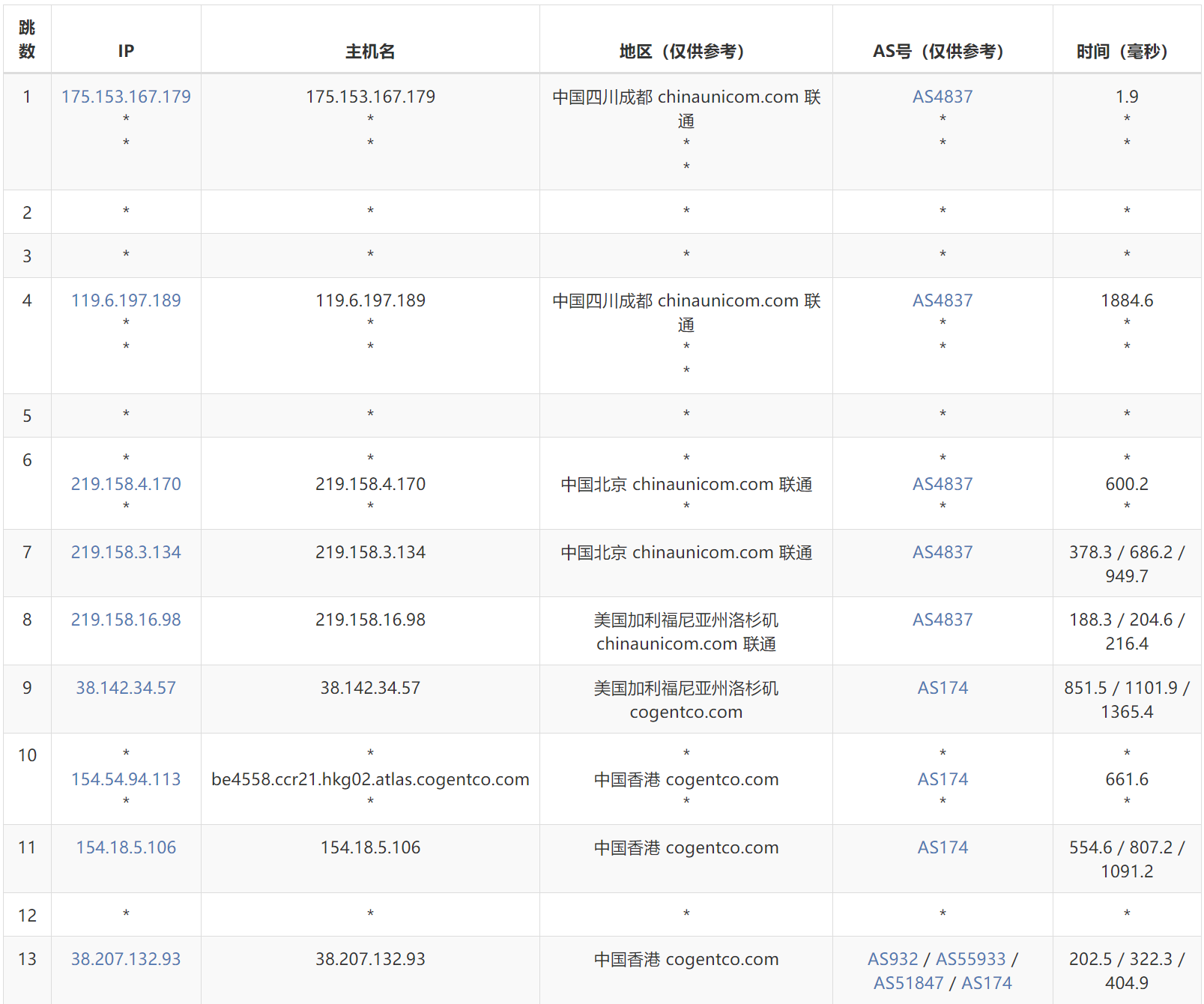 联通去程路由