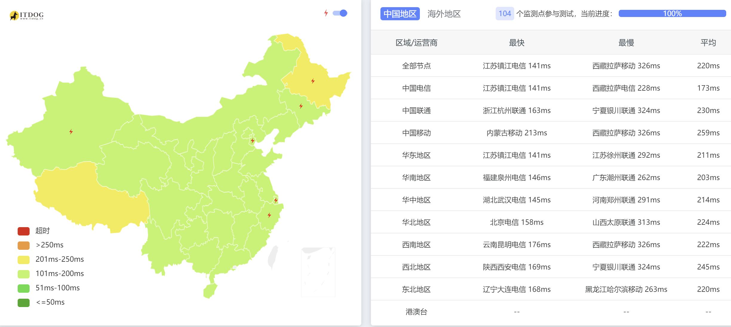 全国三网Ping平均延迟效果