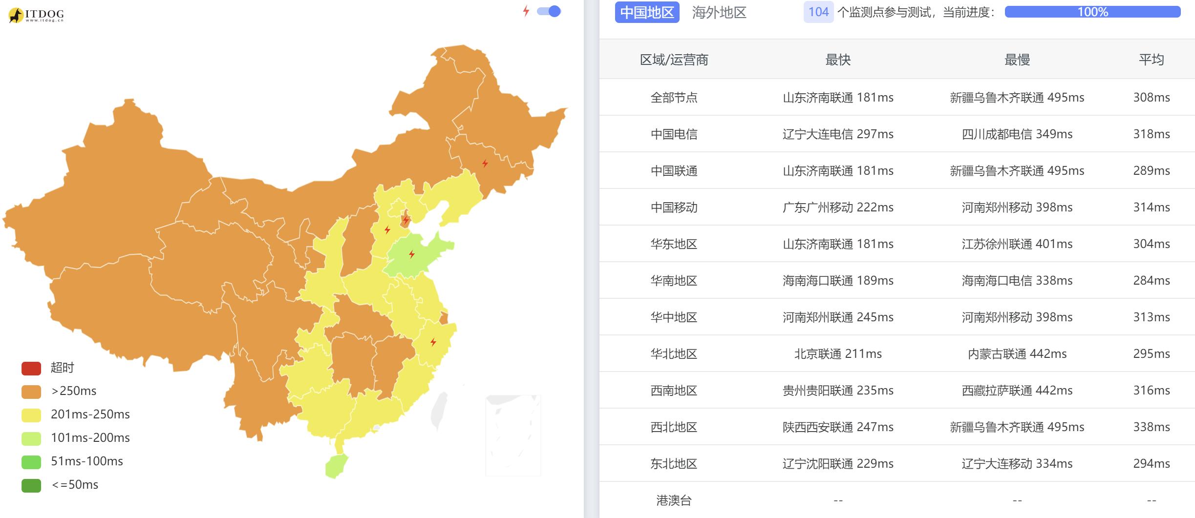 全国三网Ping平均延迟测试