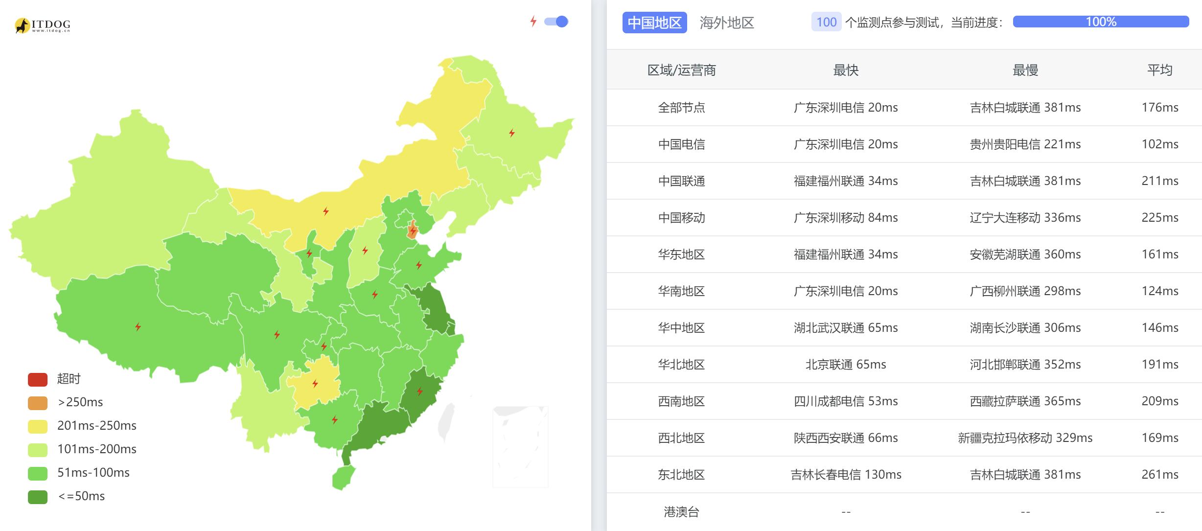 全国三网Ping平均延迟测试