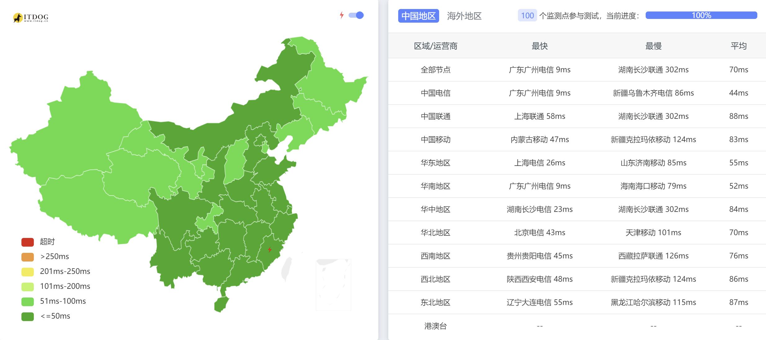 全国三网Ping平均延迟测试