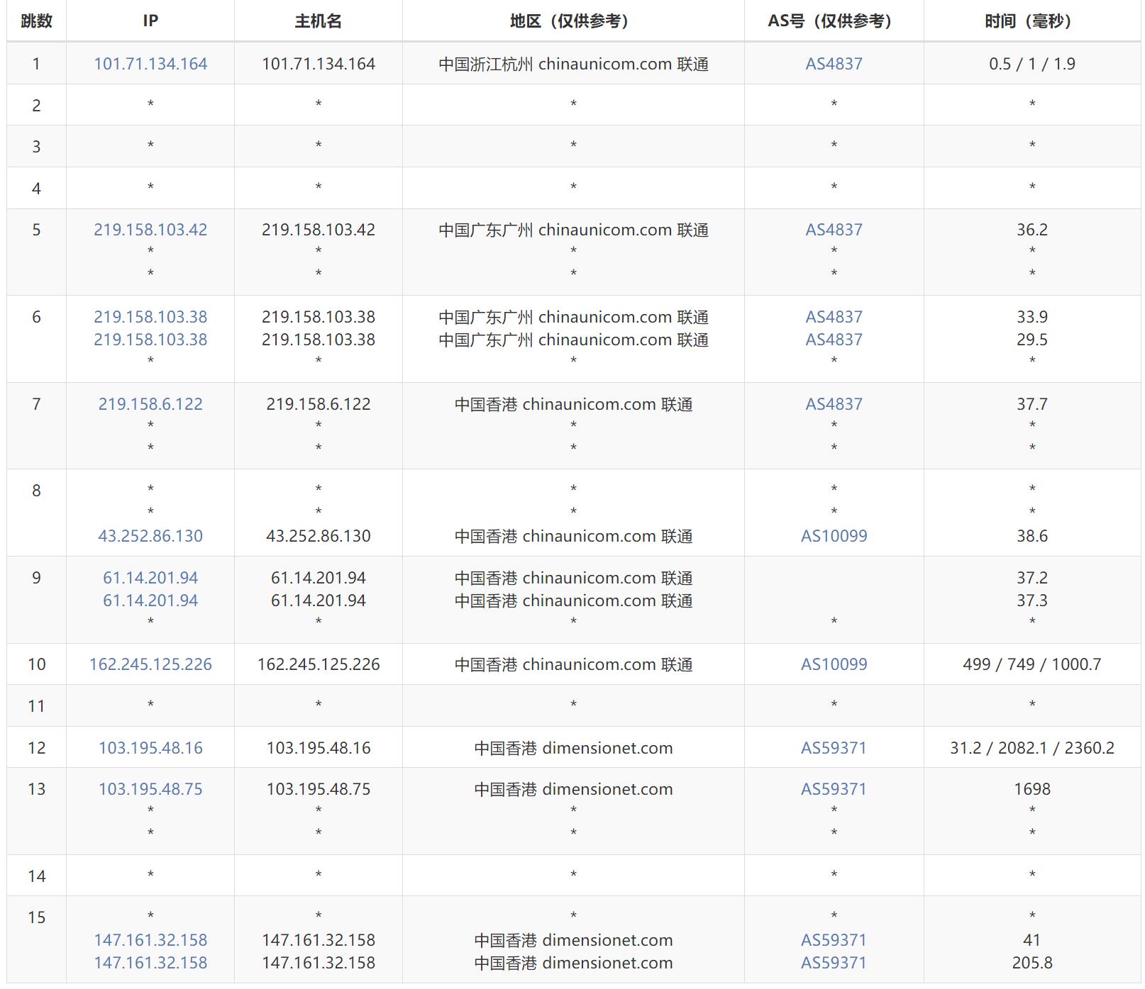 联通去程路由