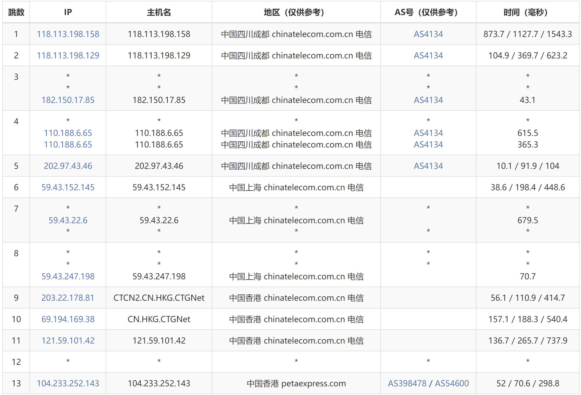 AIKVM香港VPS测评 - 电信去程路由