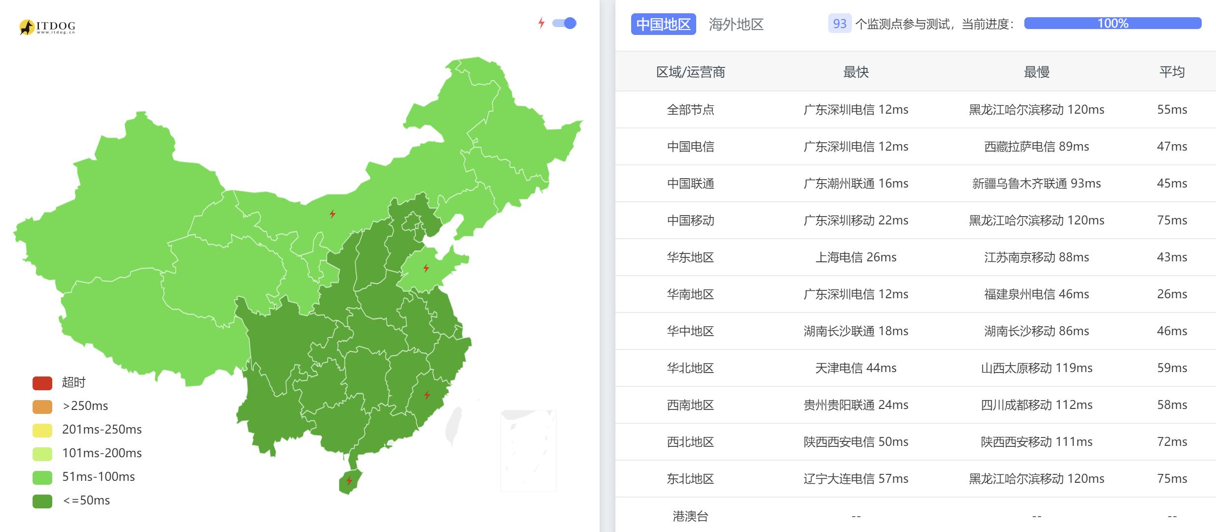 AIKVM香港VPS测评 - 全国三网Ping平均延迟效果