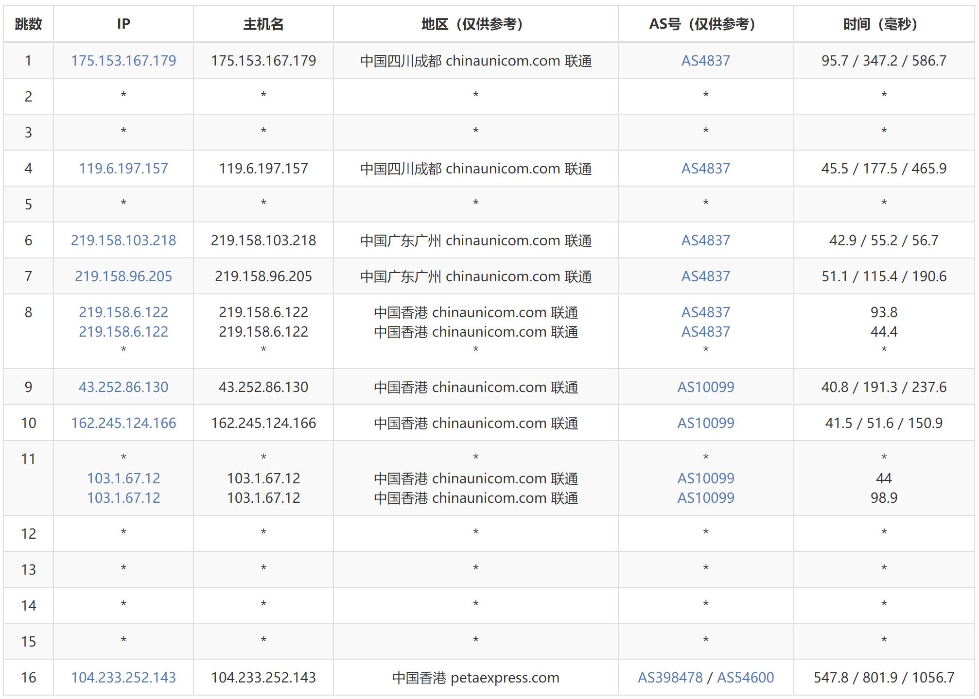 AIKVM香港VPS测评 - 联通去程路由