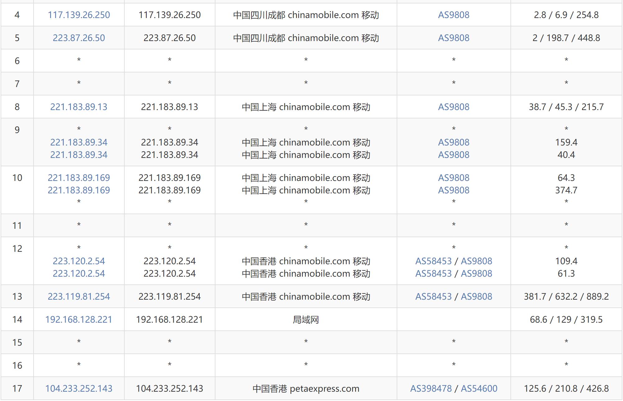 AIKVM香港VPS测评 - 移动去程路由