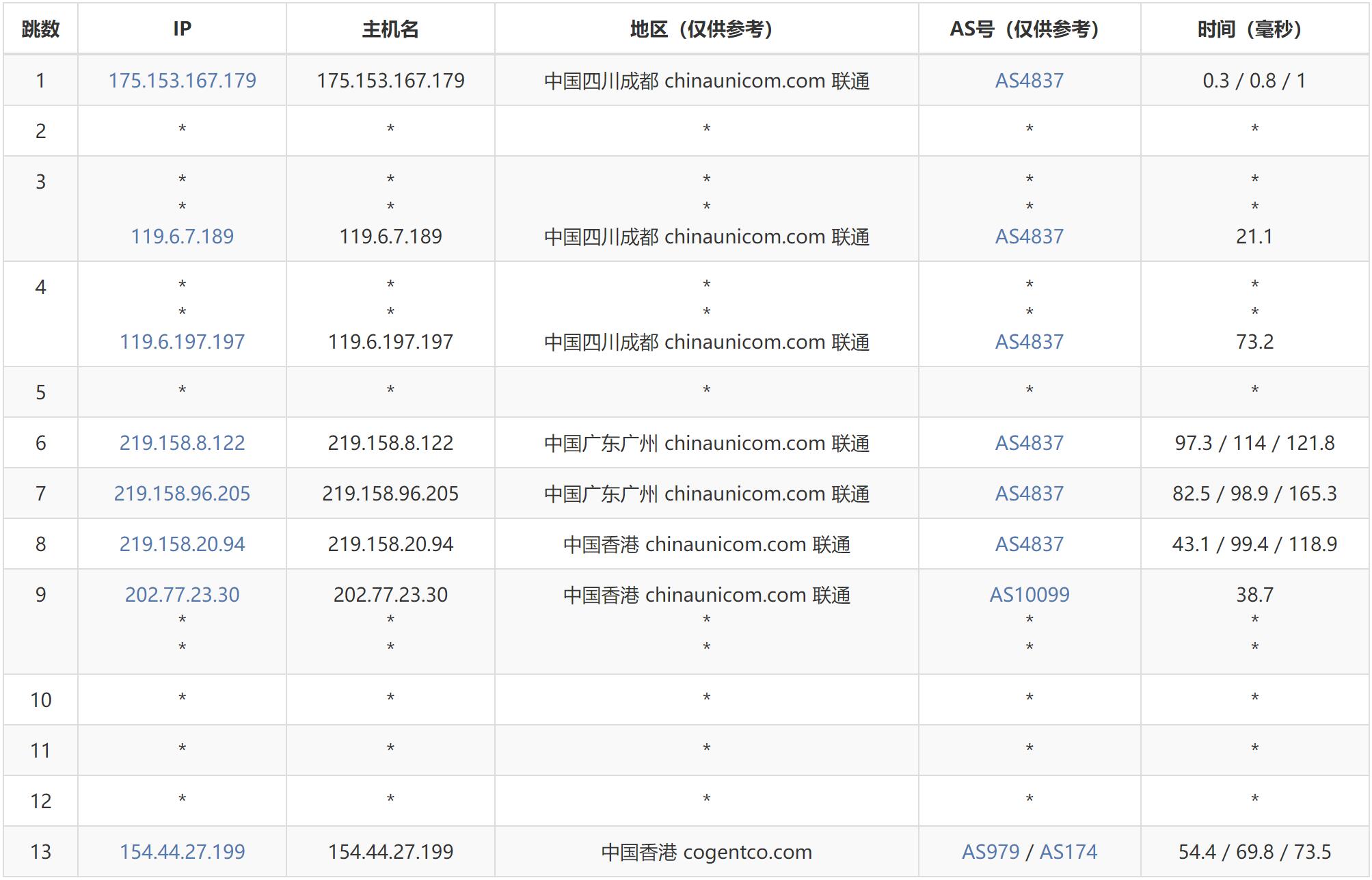 丽萨主机香港VPS测评 - 联通去程路由